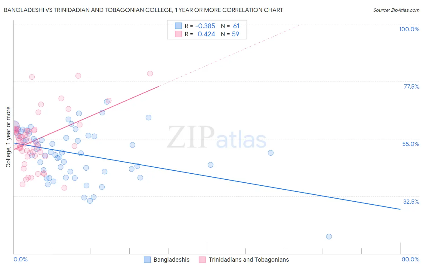 Bangladeshi vs Trinidadian and Tobagonian College, 1 year or more