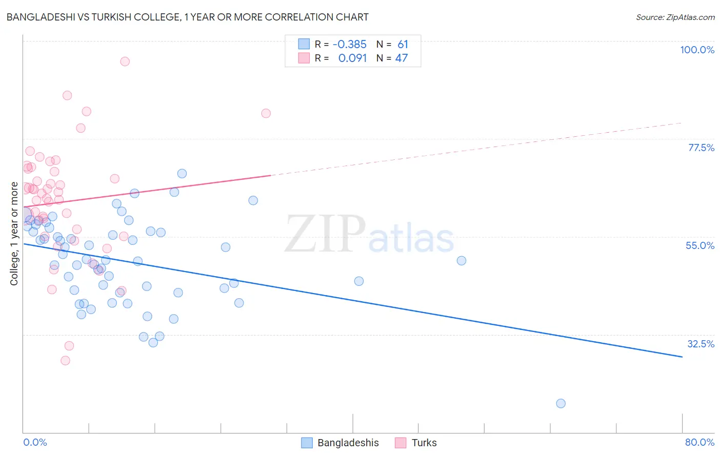 Bangladeshi vs Turkish College, 1 year or more