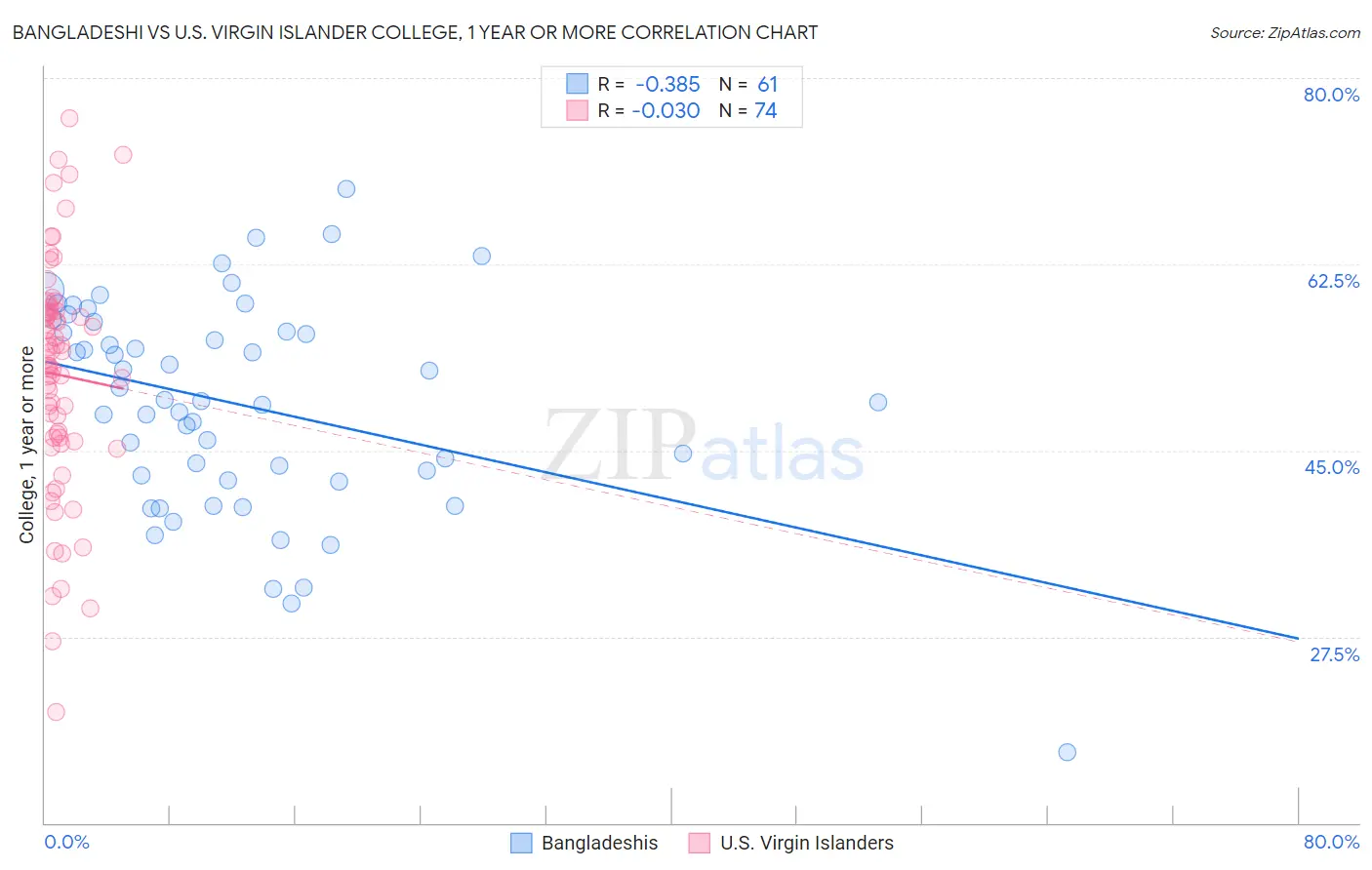 Bangladeshi vs U.S. Virgin Islander College, 1 year or more