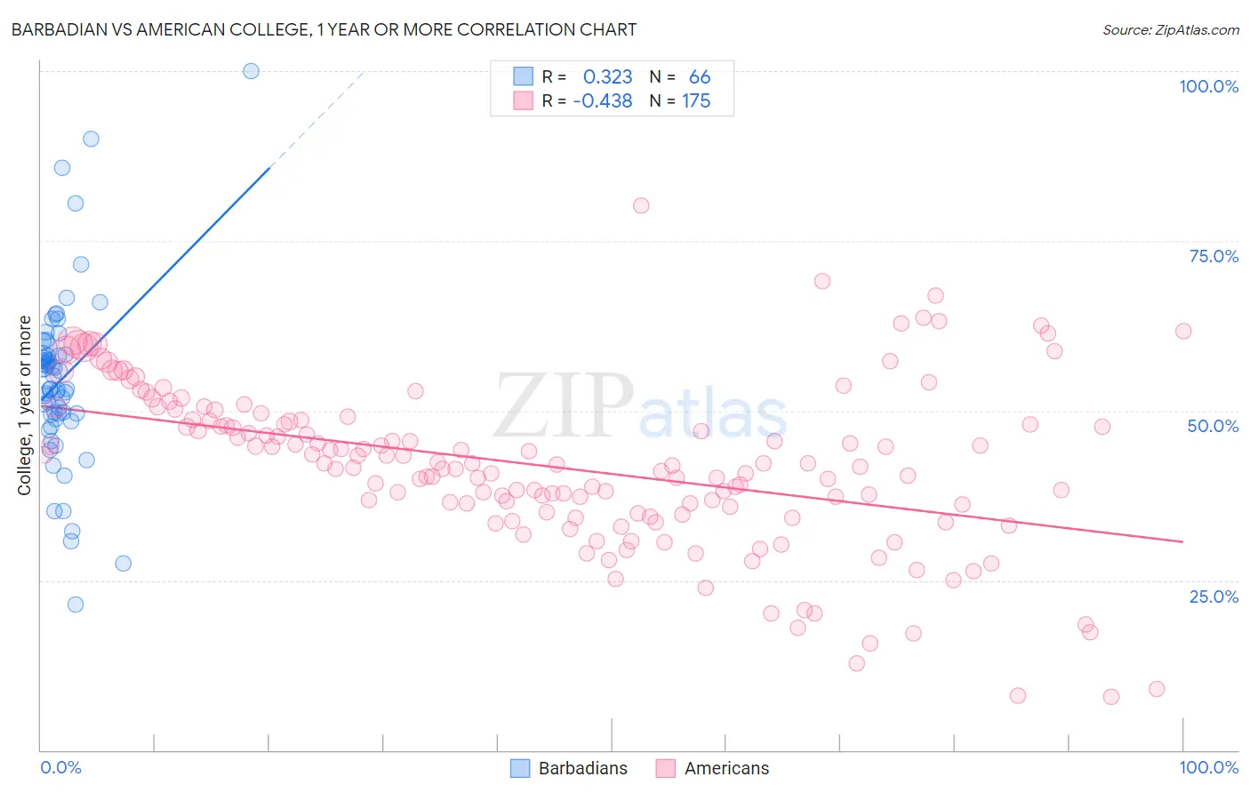 Barbadian vs American College, 1 year or more