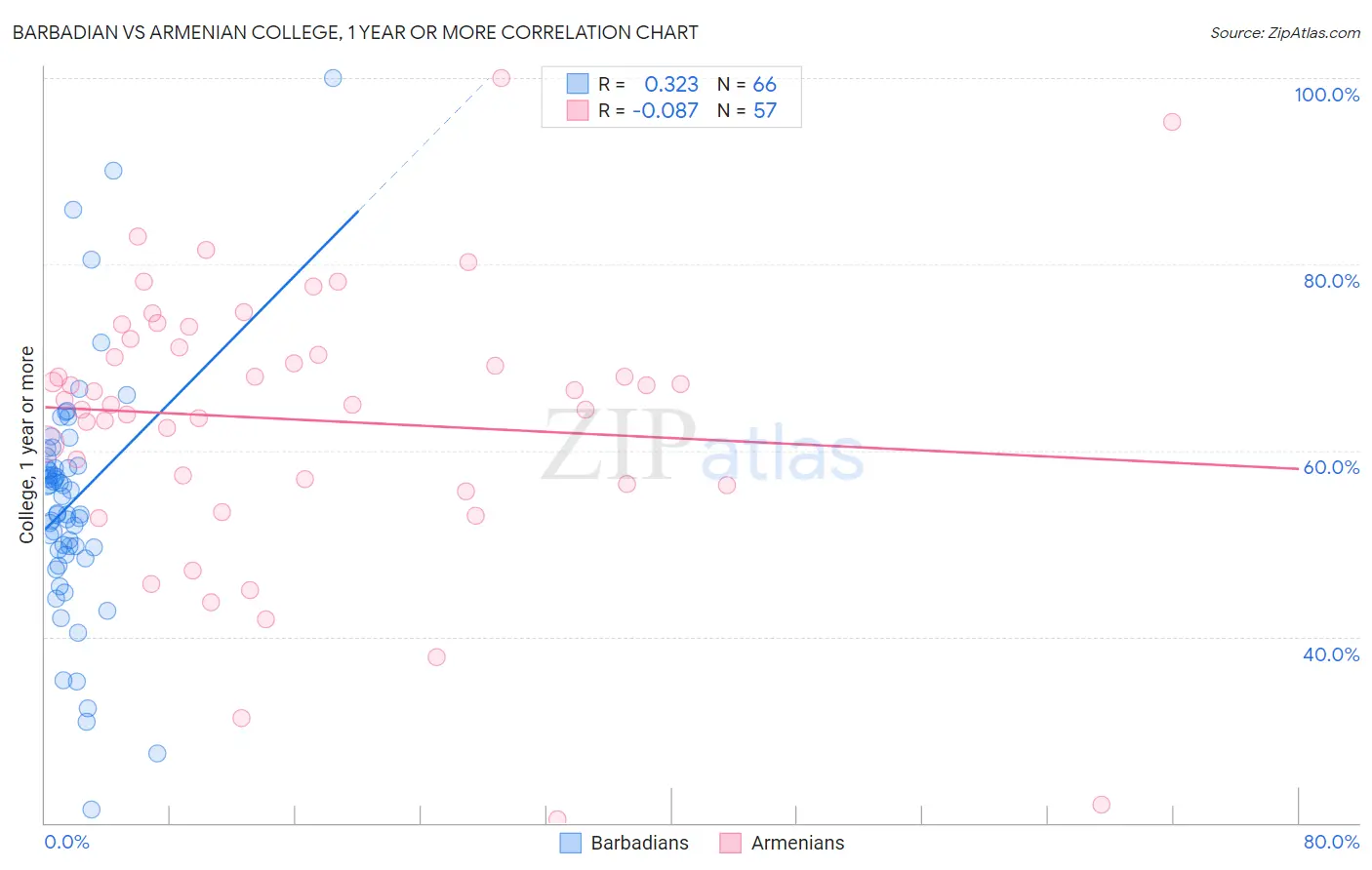 Barbadian vs Armenian College, 1 year or more