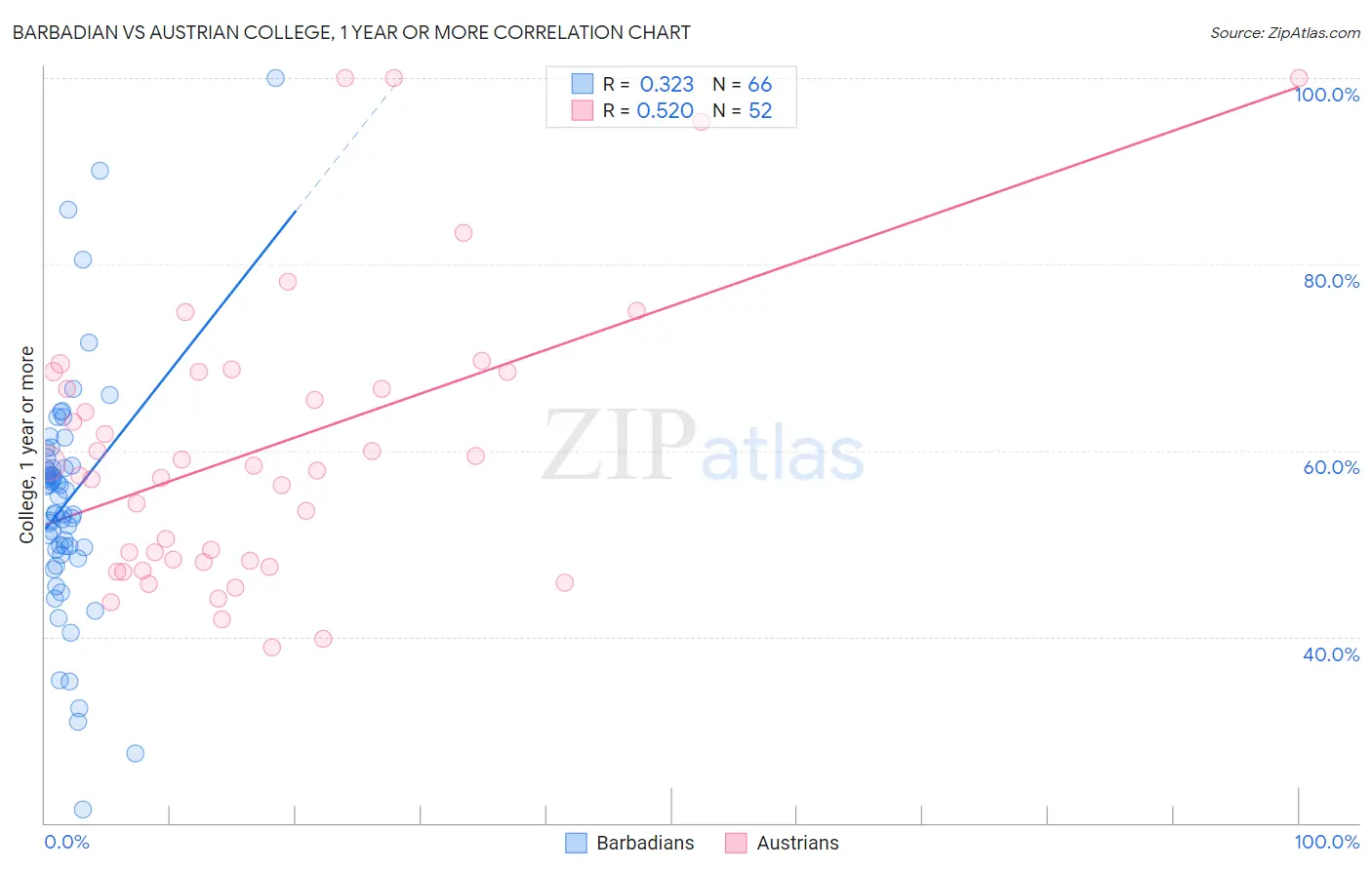 Barbadian vs Austrian College, 1 year or more