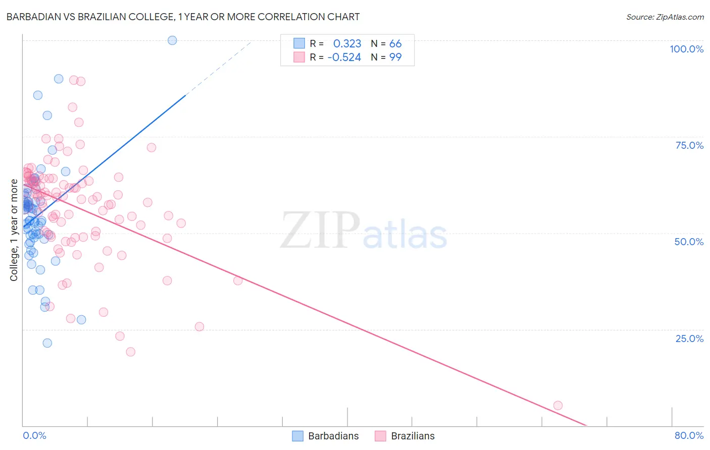 Barbadian vs Brazilian College, 1 year or more
