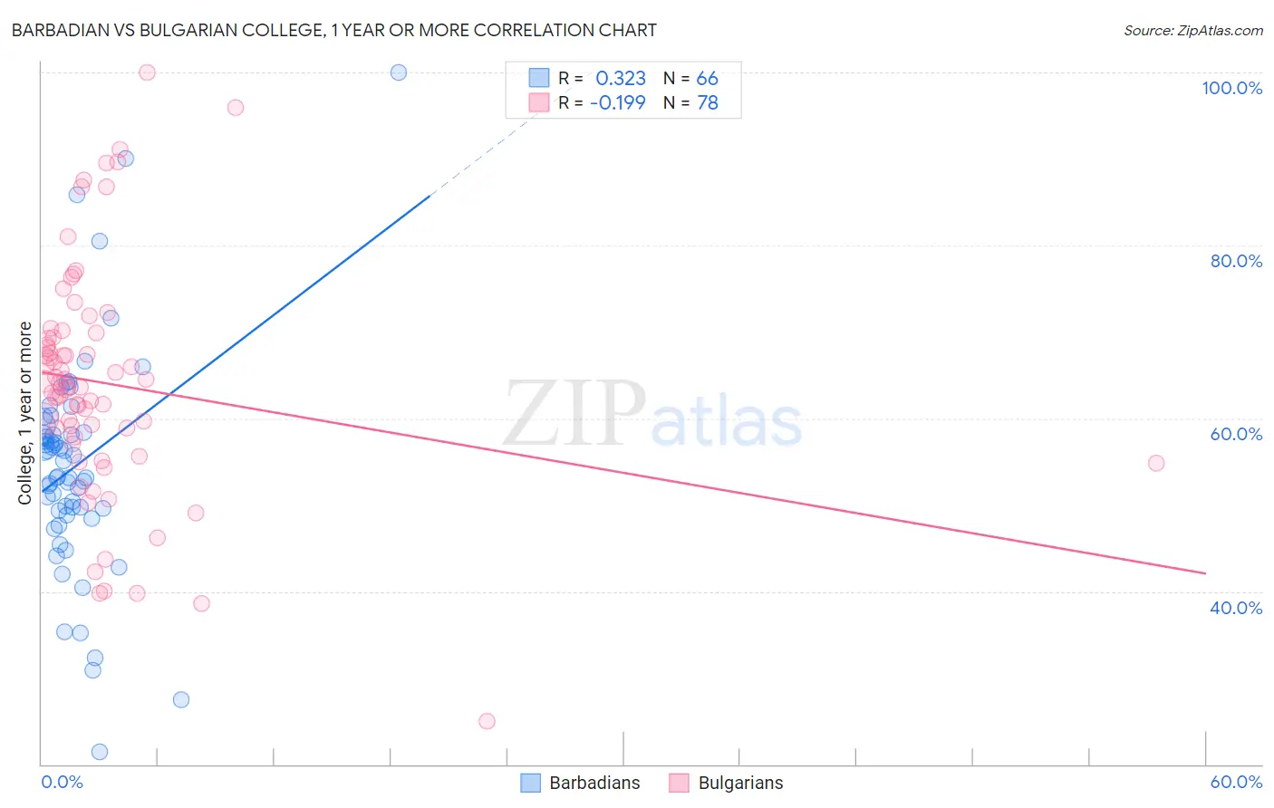 Barbadian vs Bulgarian College, 1 year or more