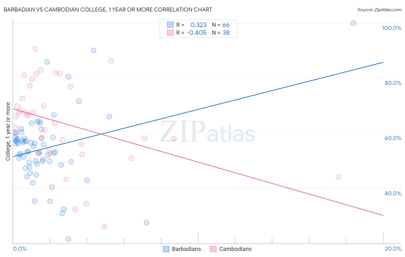 Barbadian vs Cambodian College, 1 year or more