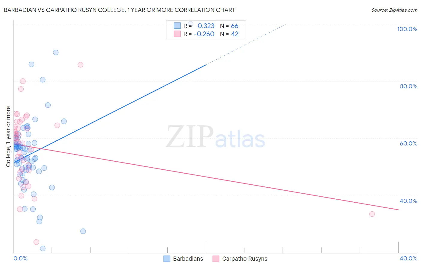 Barbadian vs Carpatho Rusyn College, 1 year or more