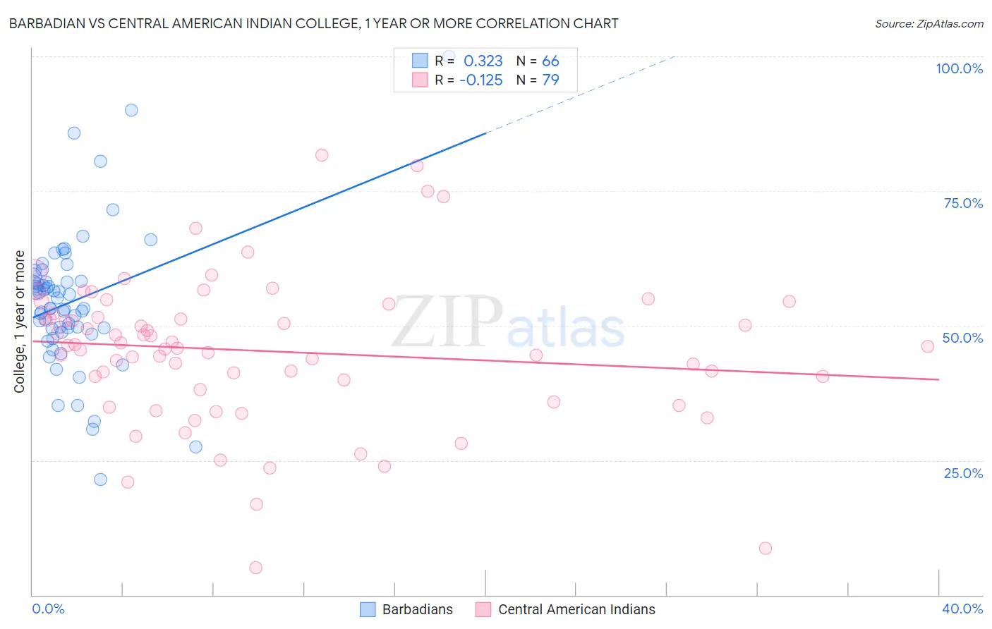 Barbadian vs Central American Indian College, 1 year or more