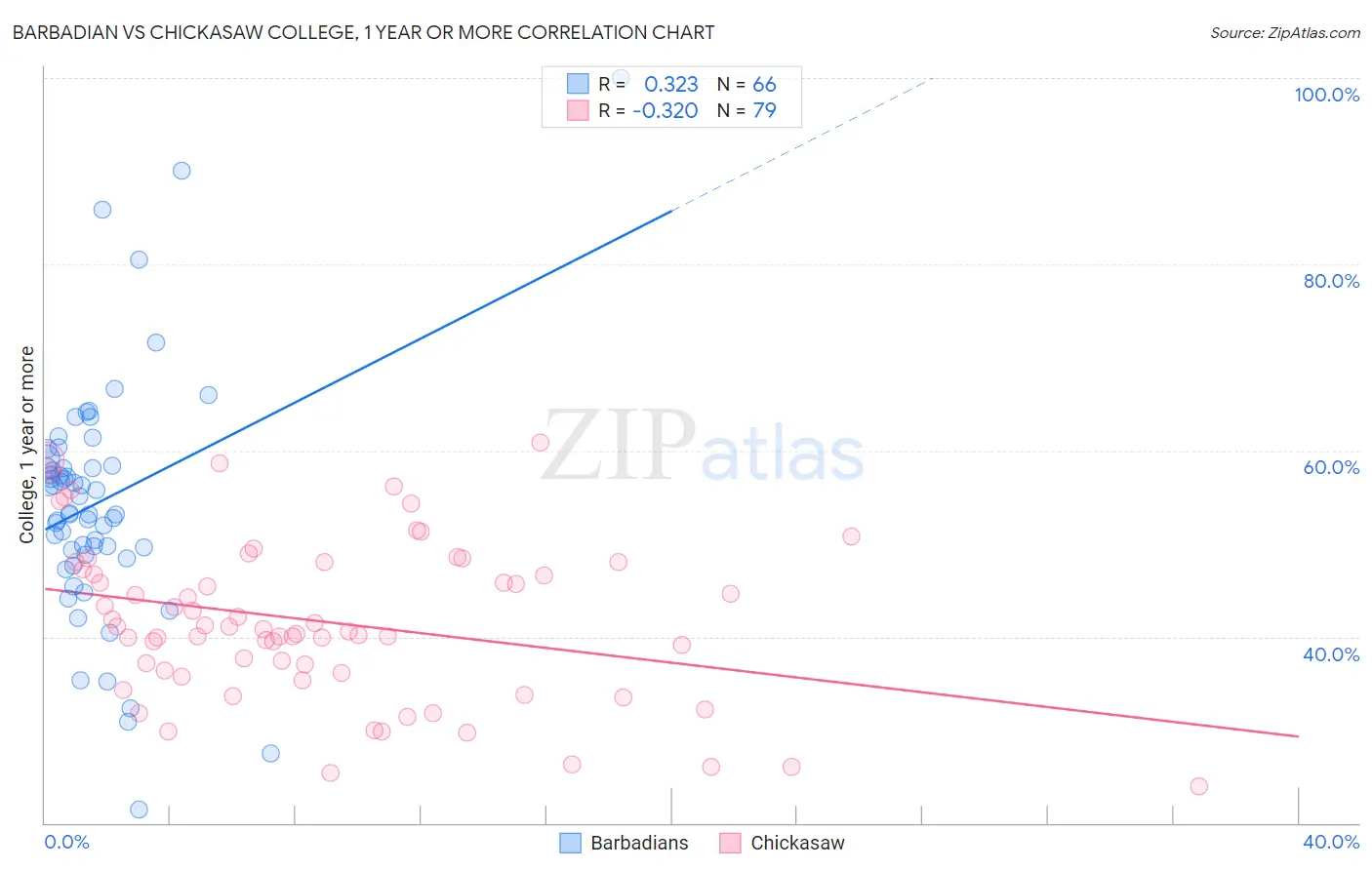 Barbadian vs Chickasaw College, 1 year or more