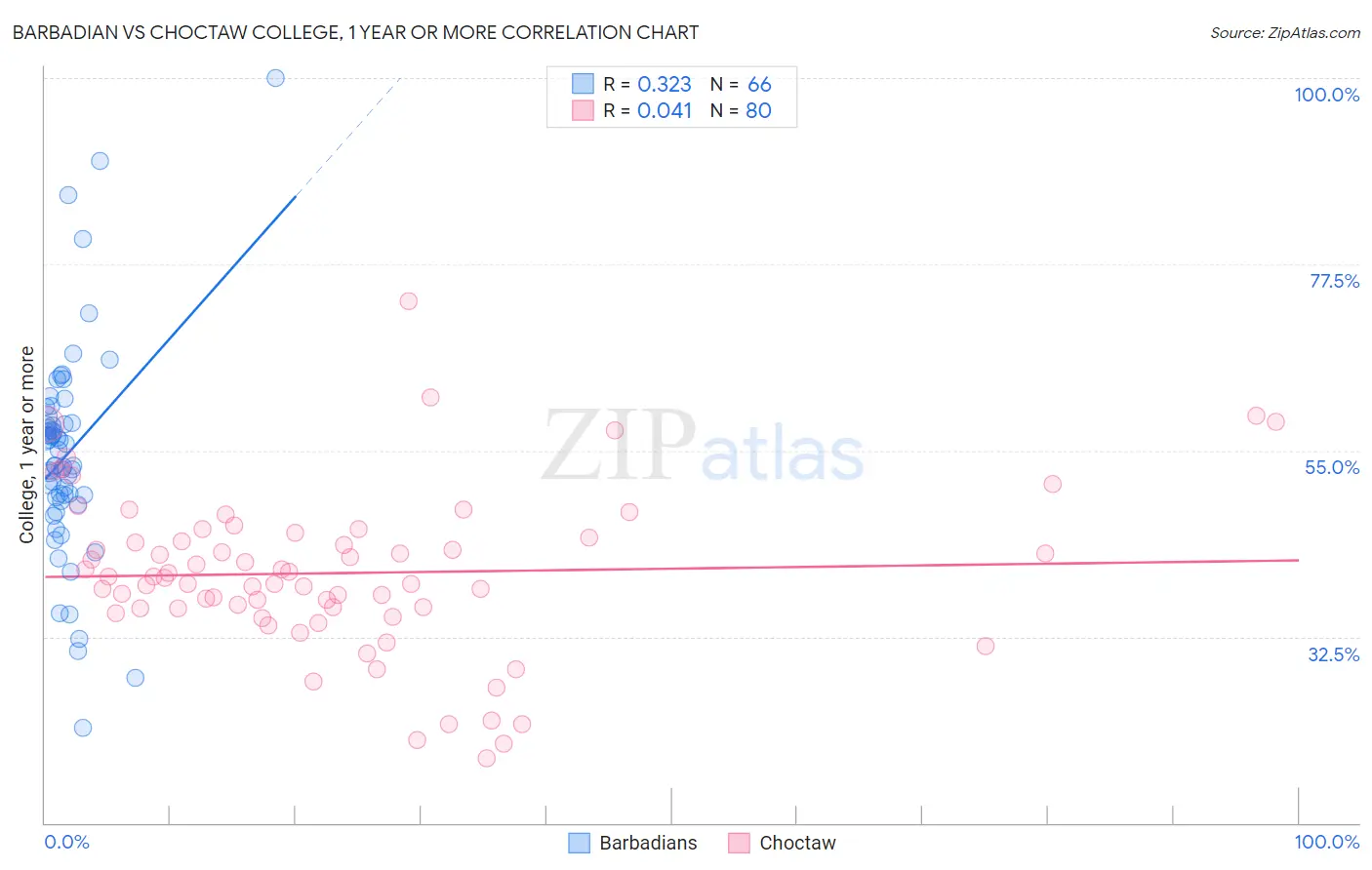 Barbadian vs Choctaw College, 1 year or more