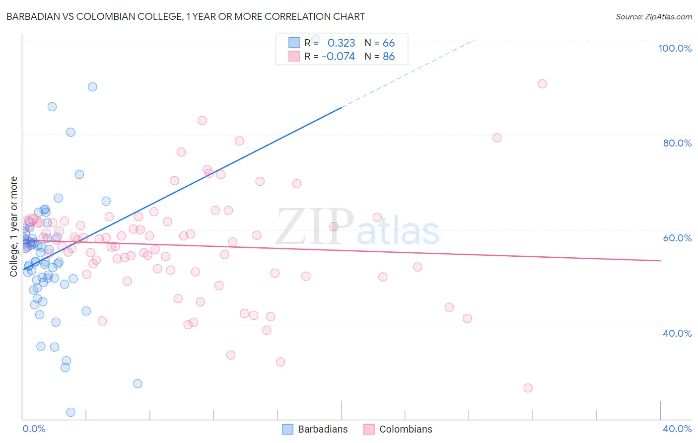 Barbadian vs Colombian College, 1 year or more