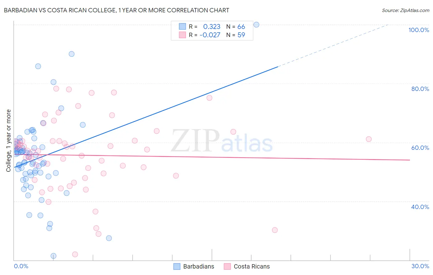 Barbadian vs Costa Rican College, 1 year or more