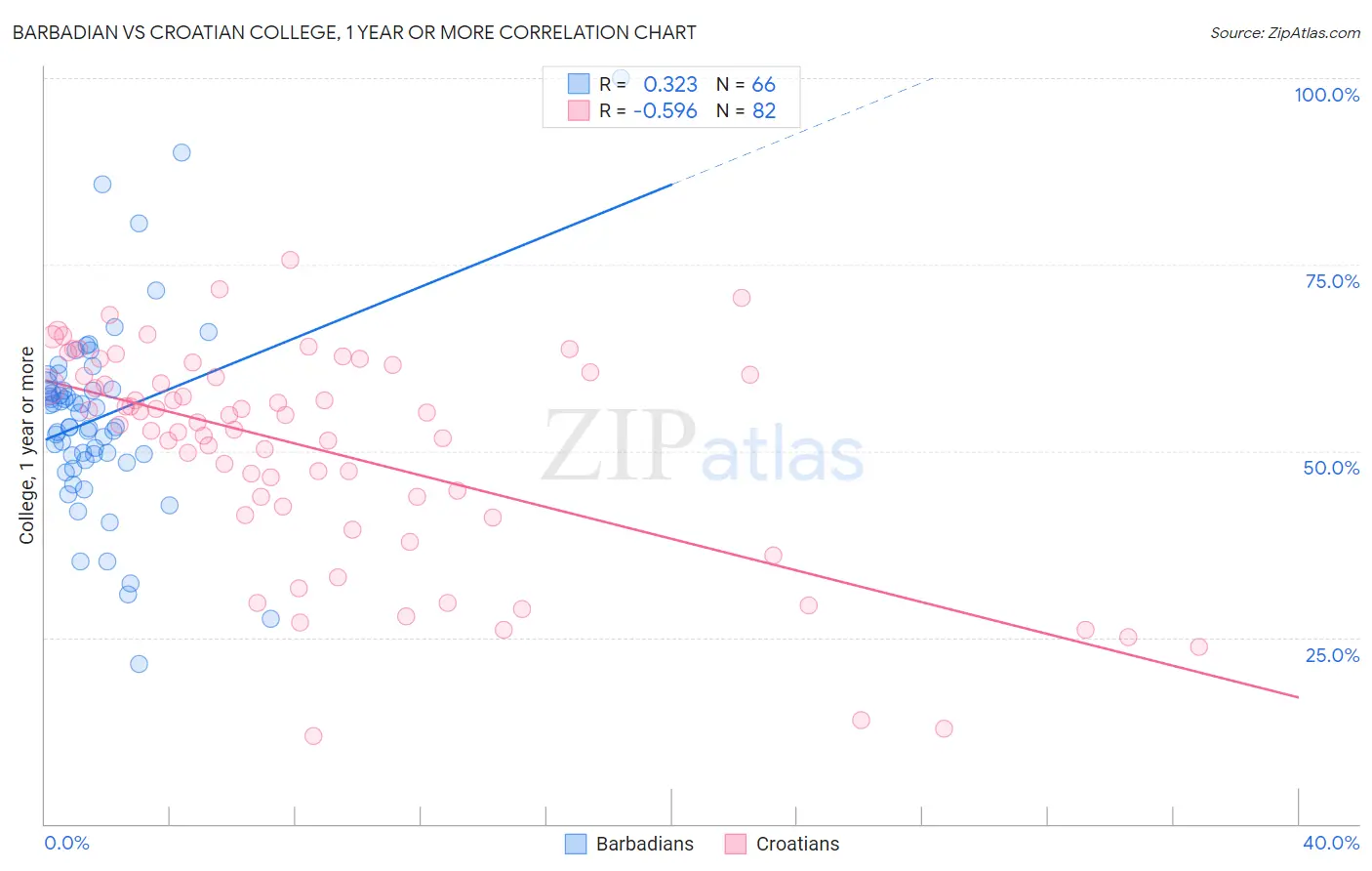 Barbadian vs Croatian College, 1 year or more