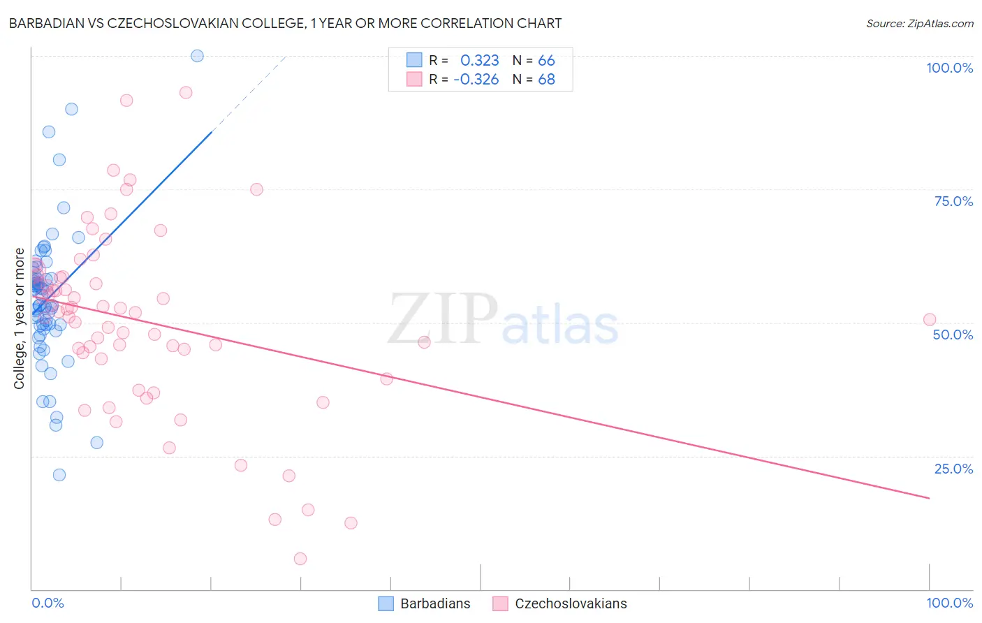 Barbadian vs Czechoslovakian College, 1 year or more