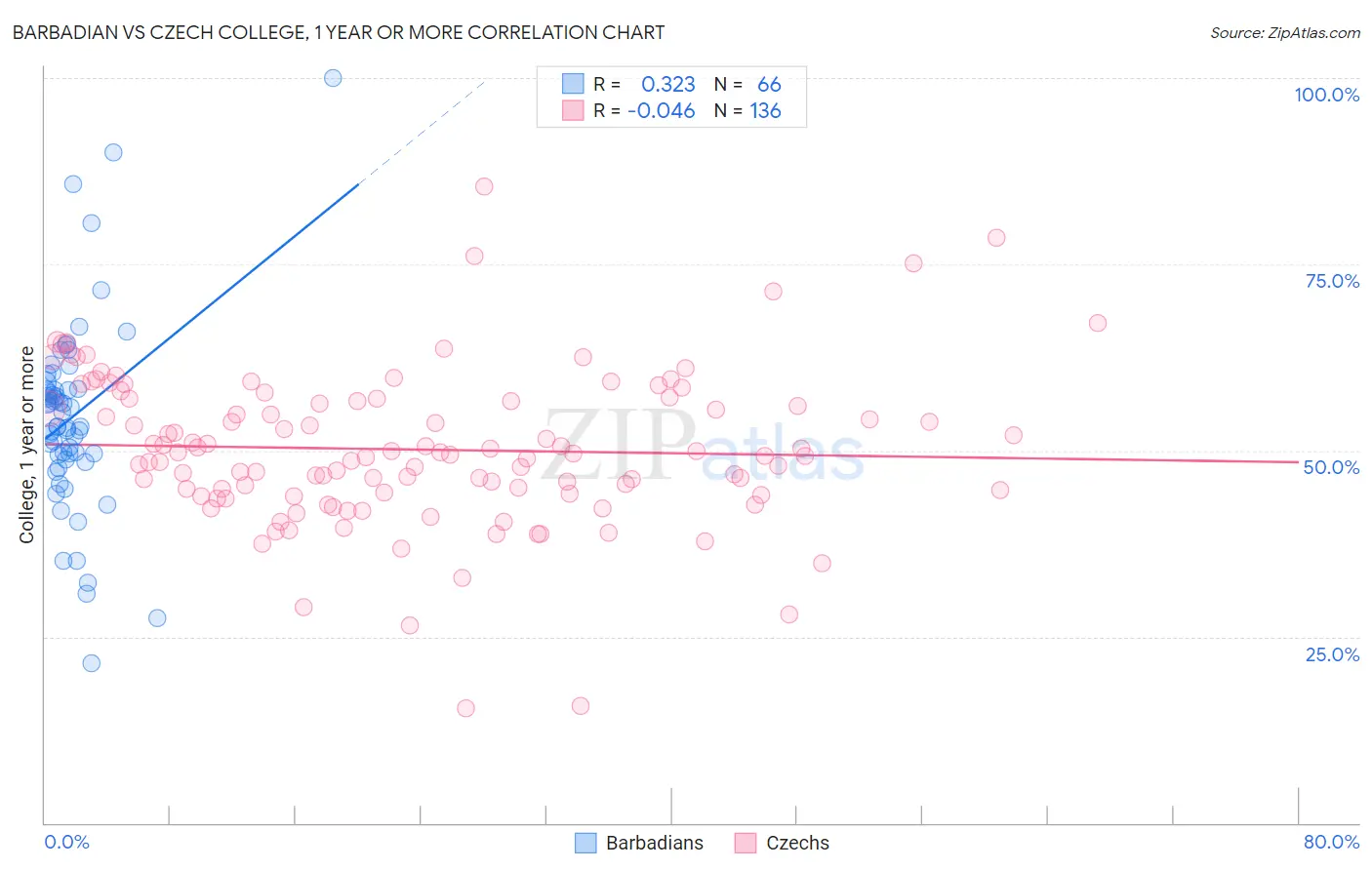 Barbadian vs Czech College, 1 year or more