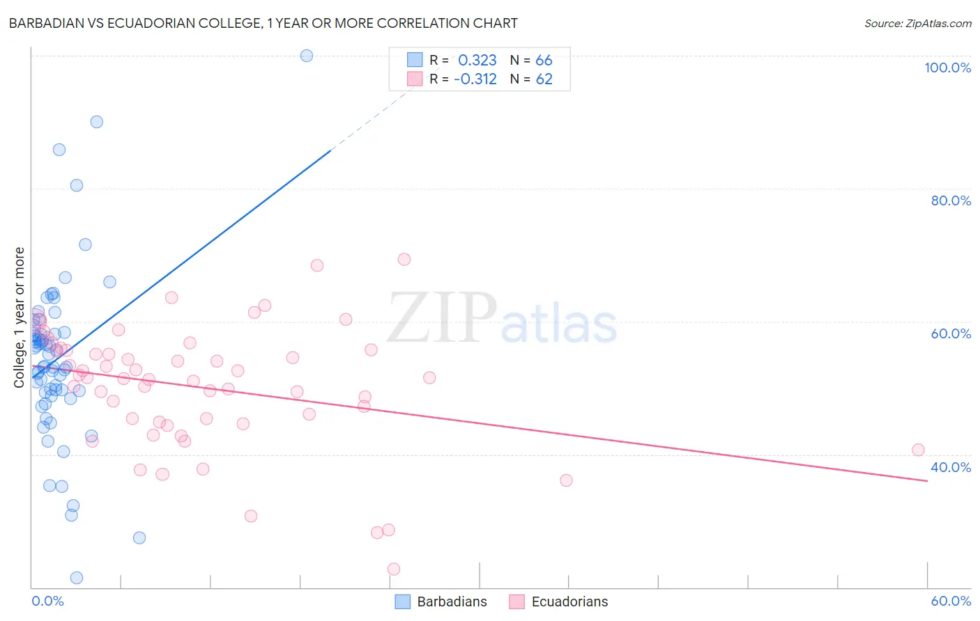 Barbadian vs Ecuadorian College, 1 year or more