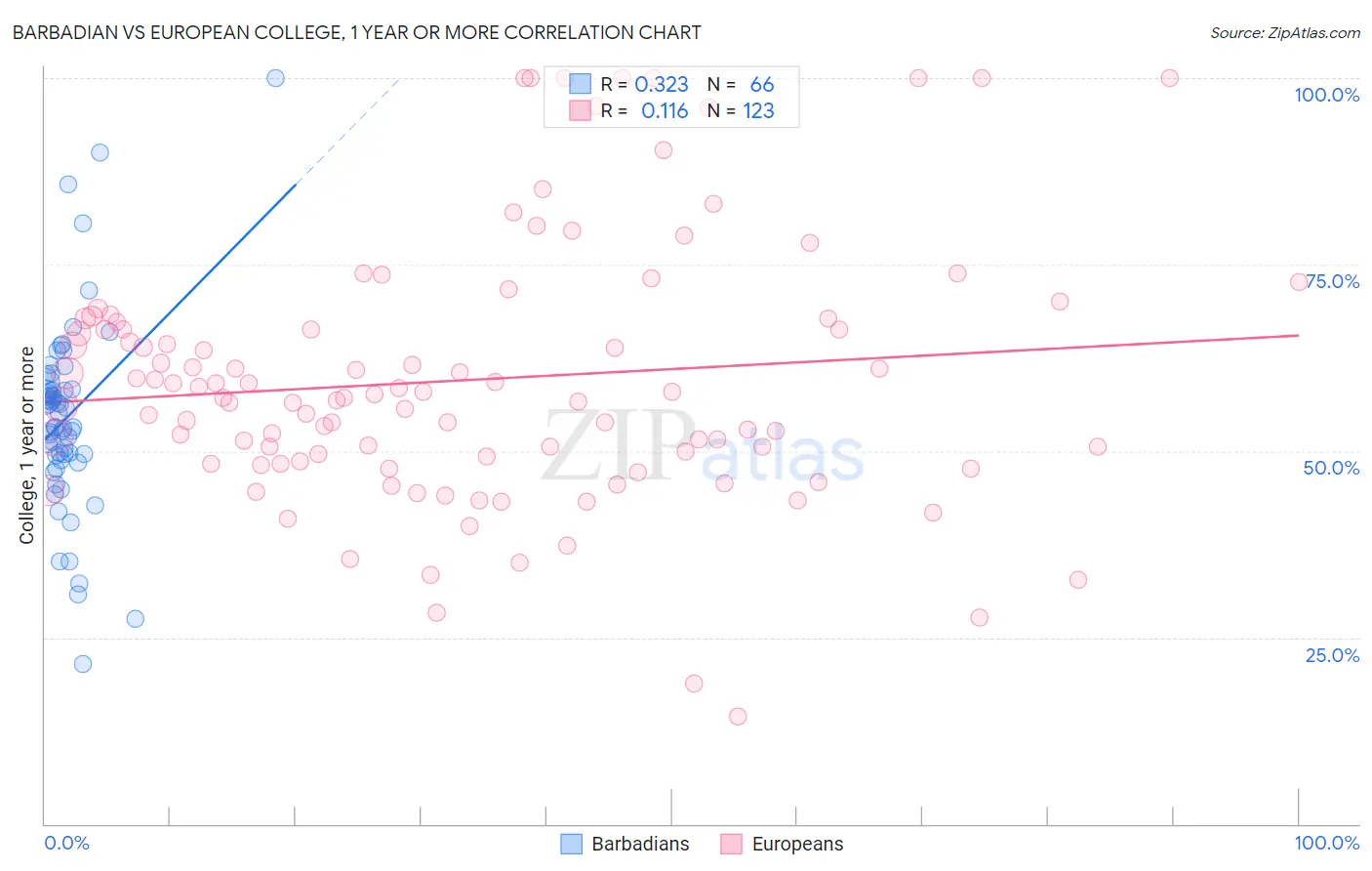 Barbadian vs European College, 1 year or more