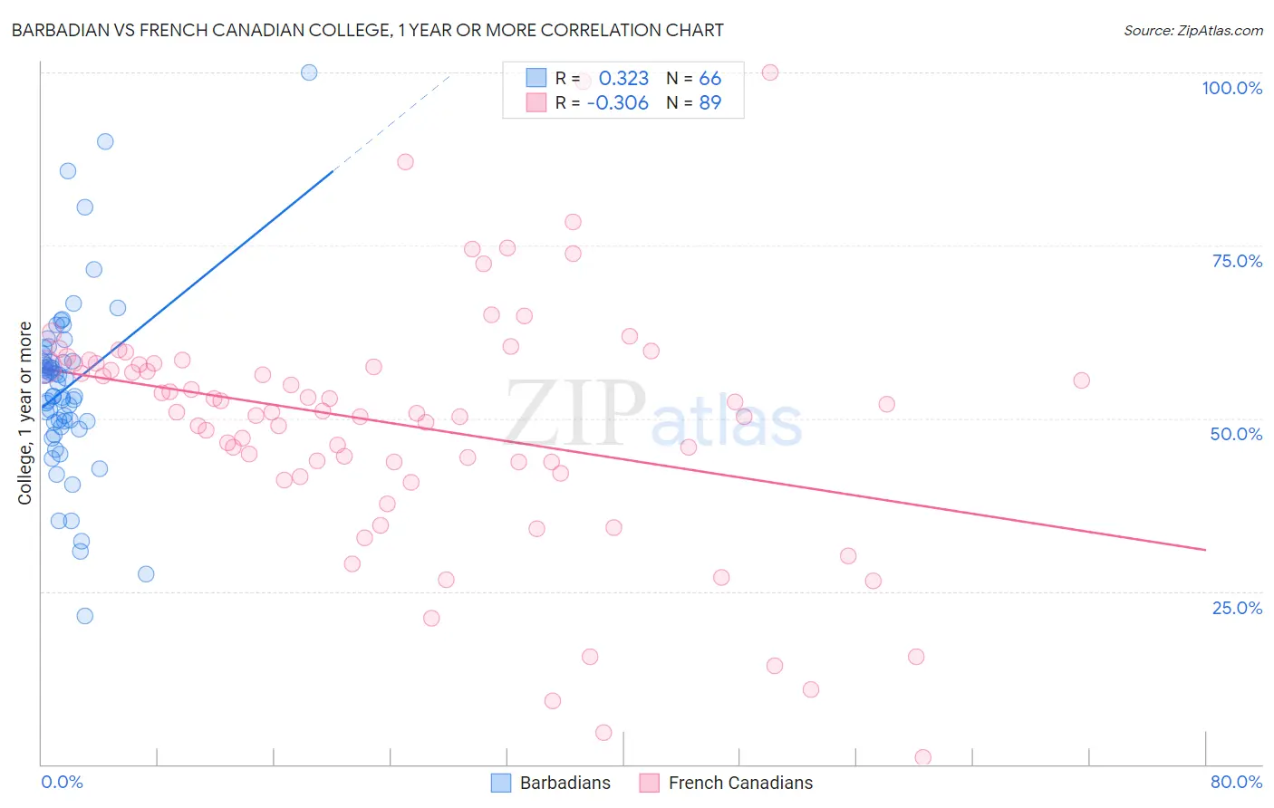 Barbadian vs French Canadian College, 1 year or more