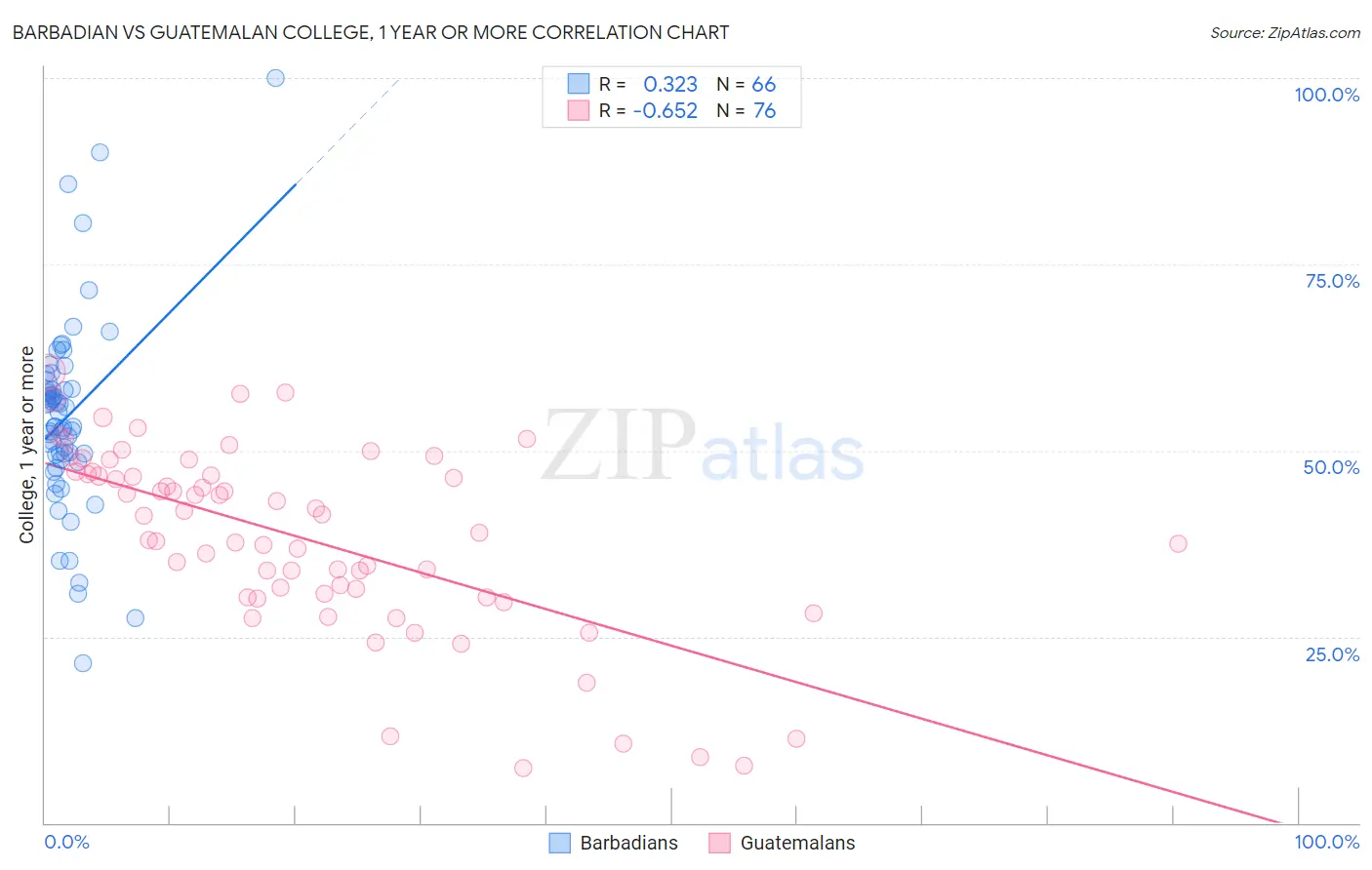 Barbadian vs Guatemalan College, 1 year or more