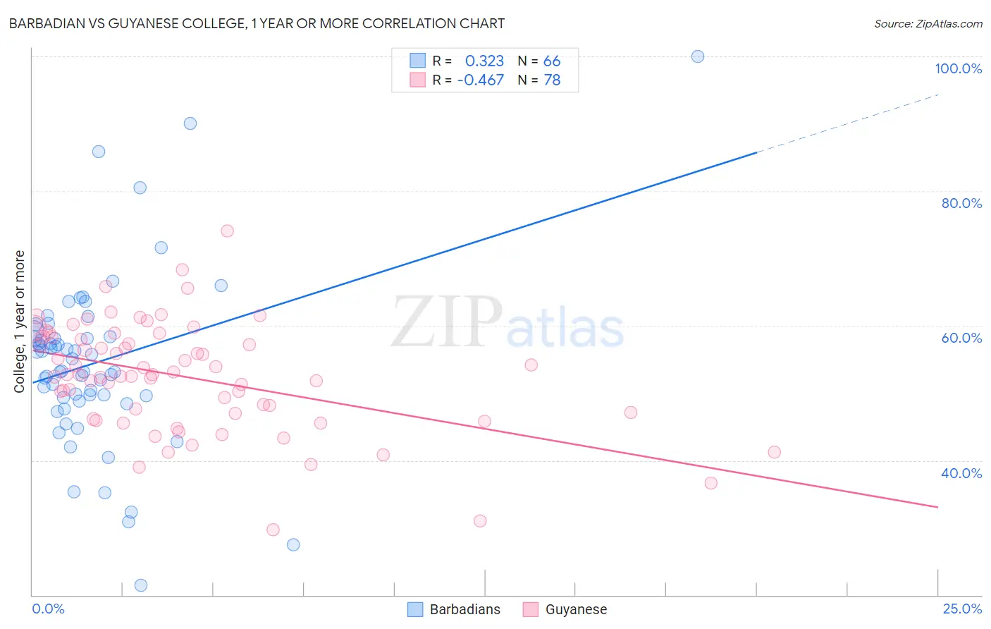 Barbadian vs Guyanese College, 1 year or more