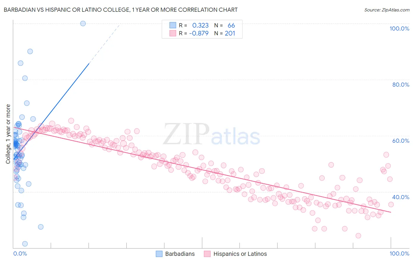 Barbadian vs Hispanic or Latino College, 1 year or more