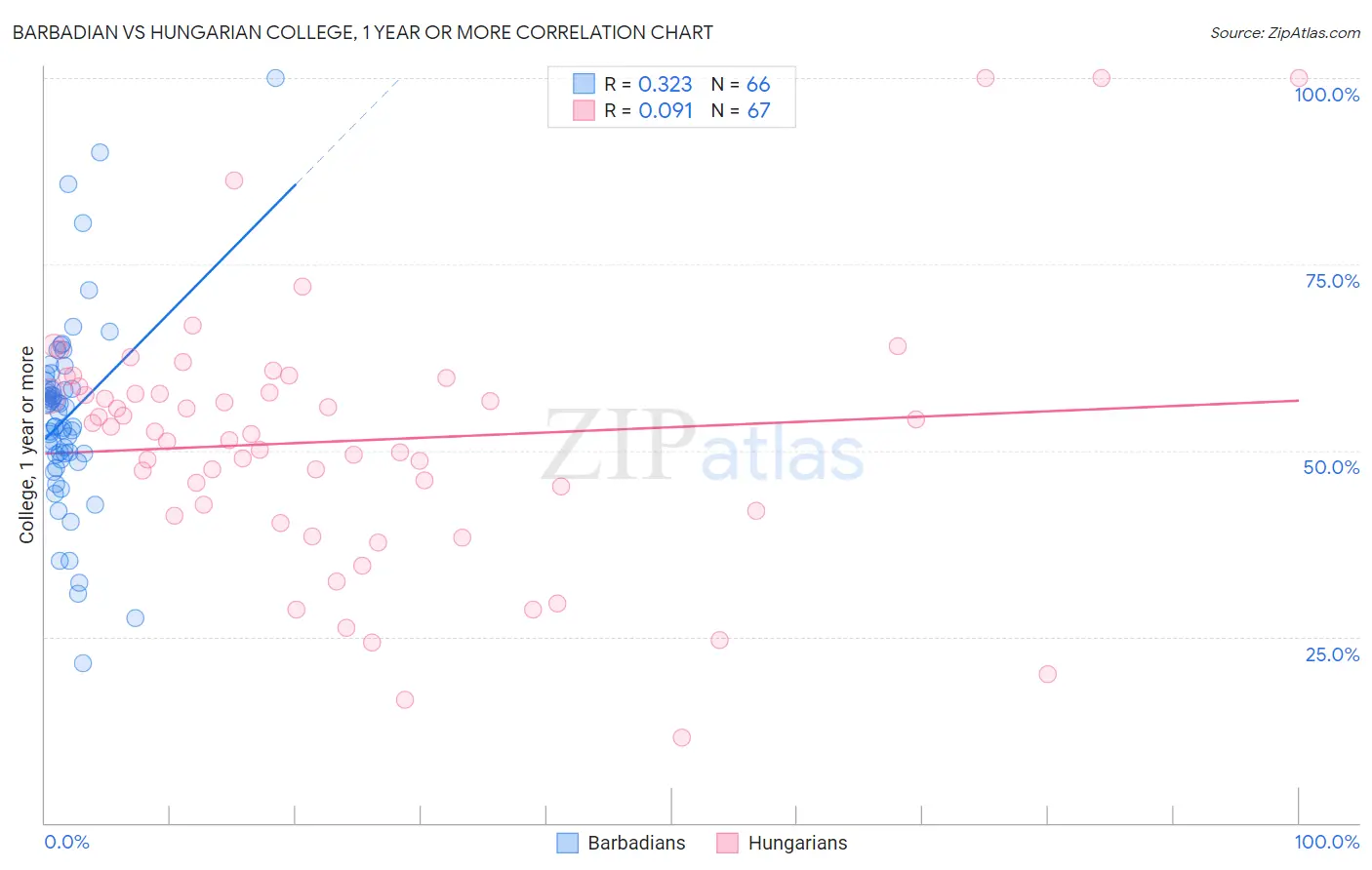 Barbadian vs Hungarian College, 1 year or more