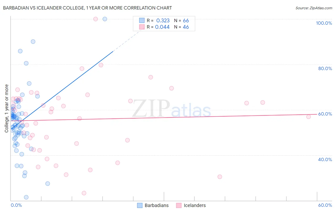 Barbadian vs Icelander College, 1 year or more