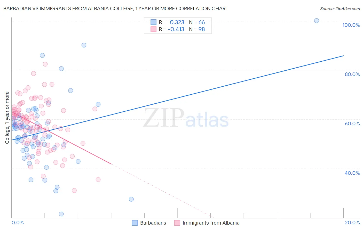 Barbadian vs Immigrants from Albania College, 1 year or more
