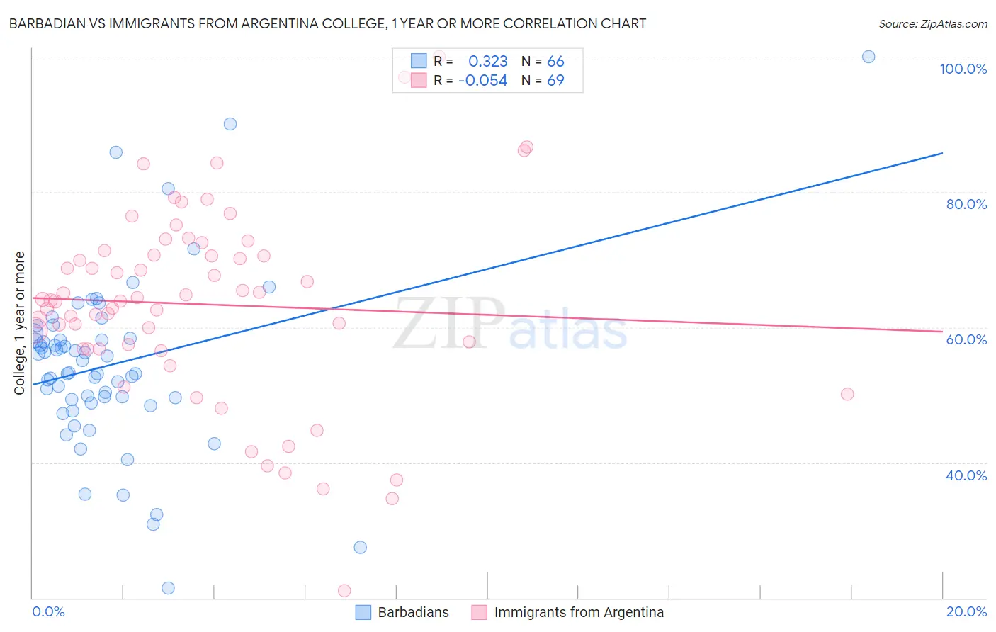 Barbadian vs Immigrants from Argentina College, 1 year or more