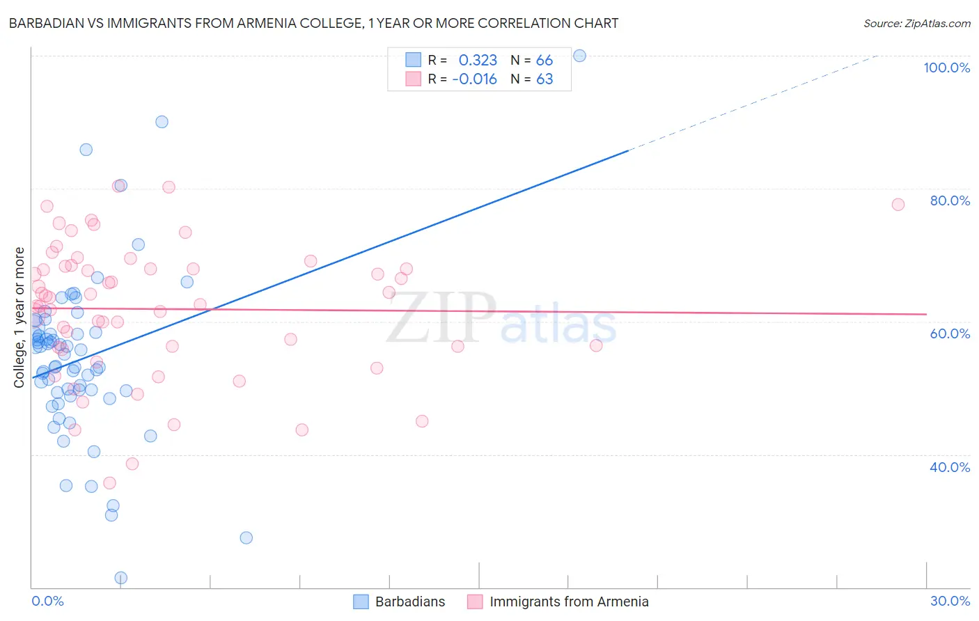 Barbadian vs Immigrants from Armenia College, 1 year or more