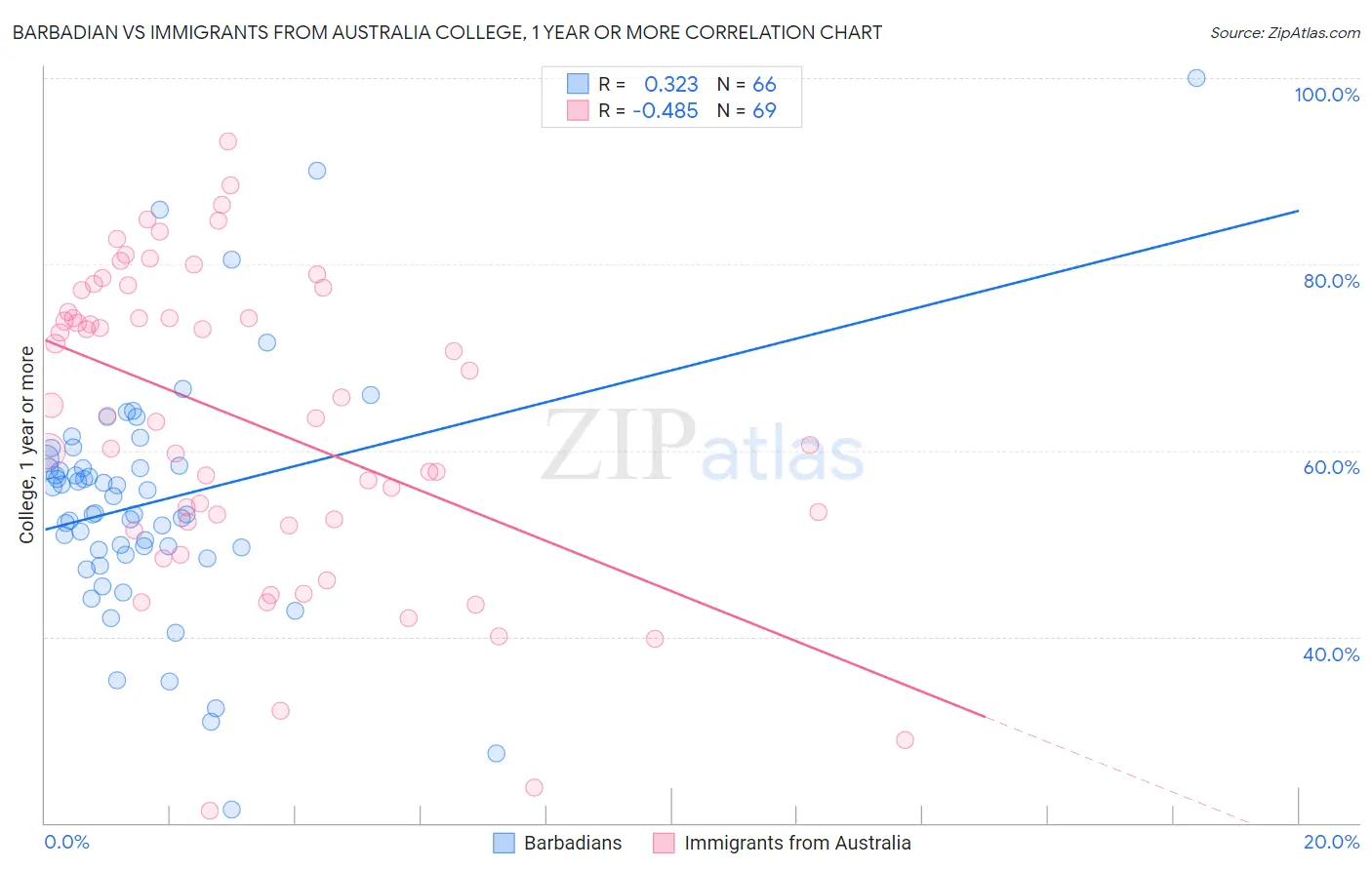 Barbadian vs Immigrants from Australia College, 1 year or more