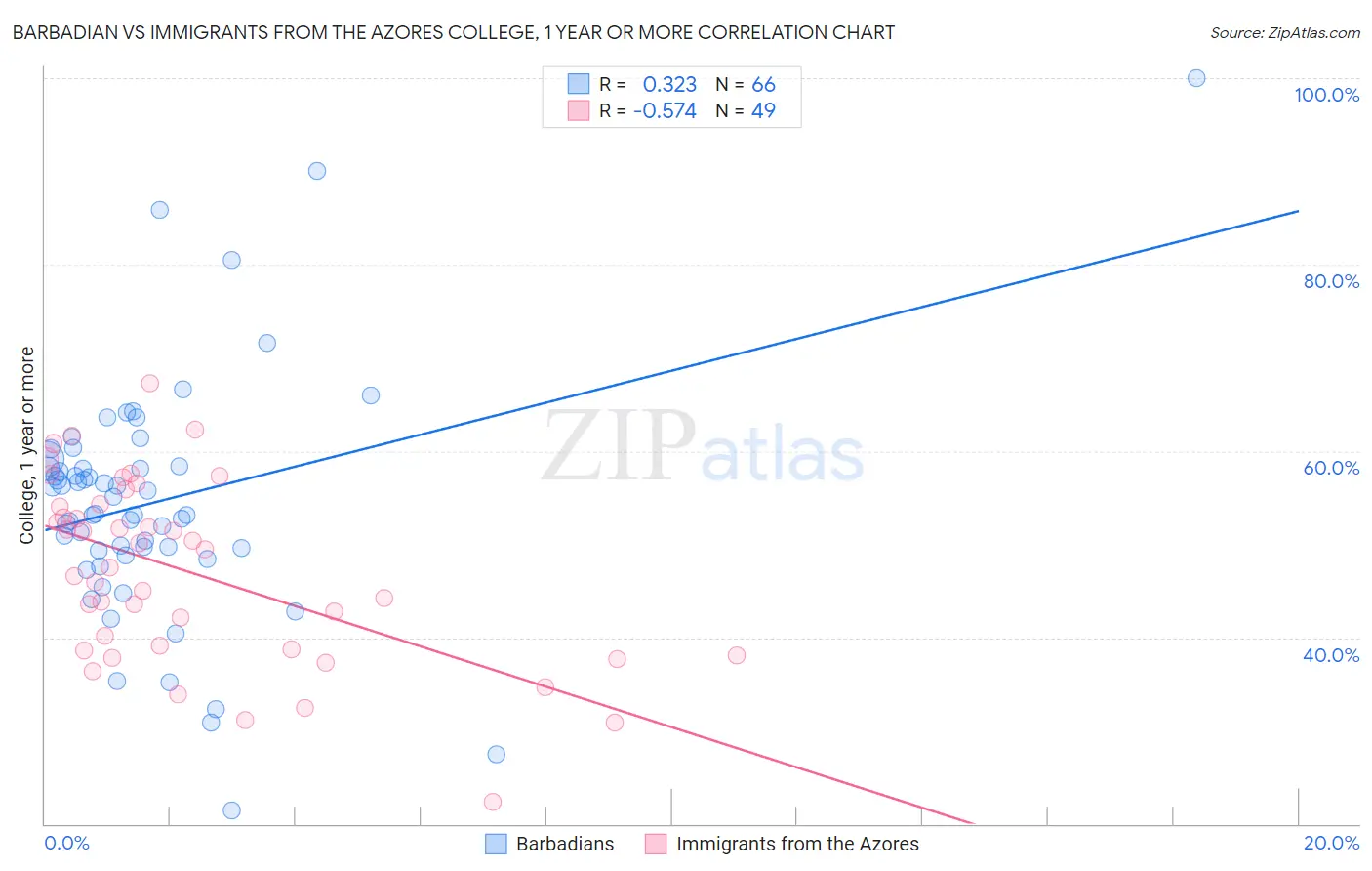 Barbadian vs Immigrants from the Azores College, 1 year or more