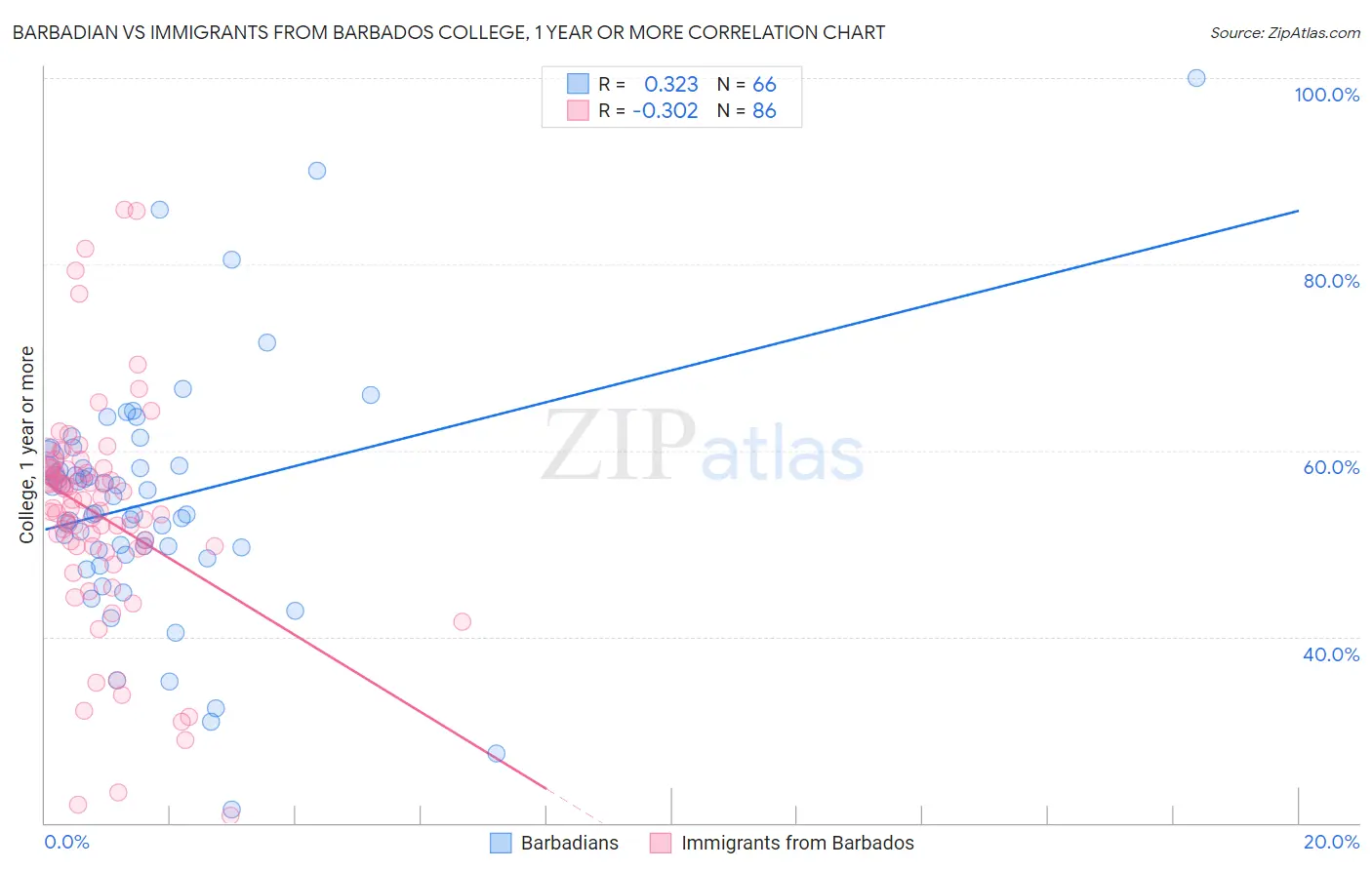 Barbadian vs Immigrants from Barbados College, 1 year or more