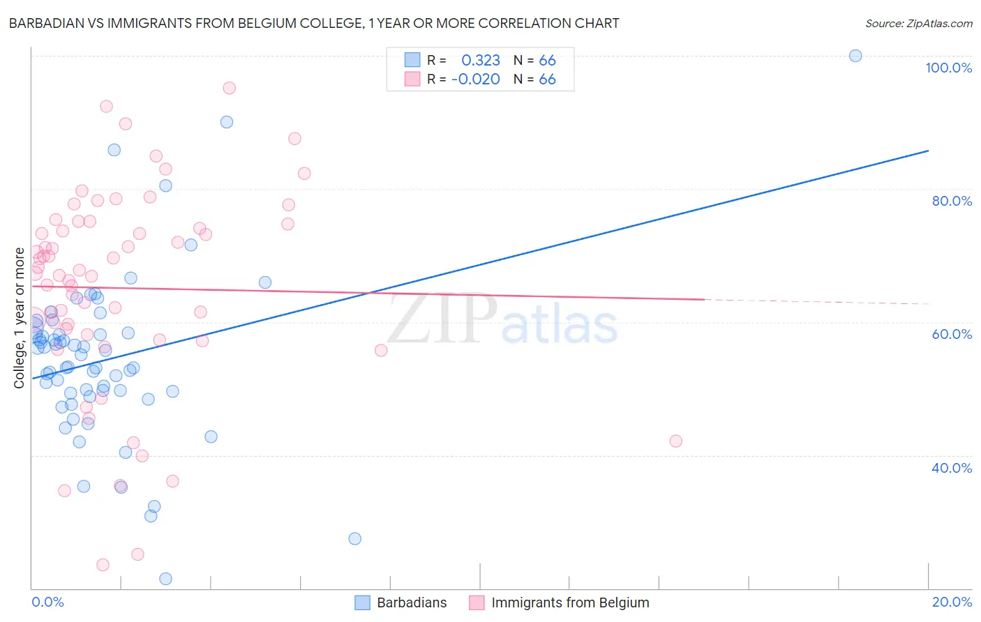 Barbadian vs Immigrants from Belgium College, 1 year or more