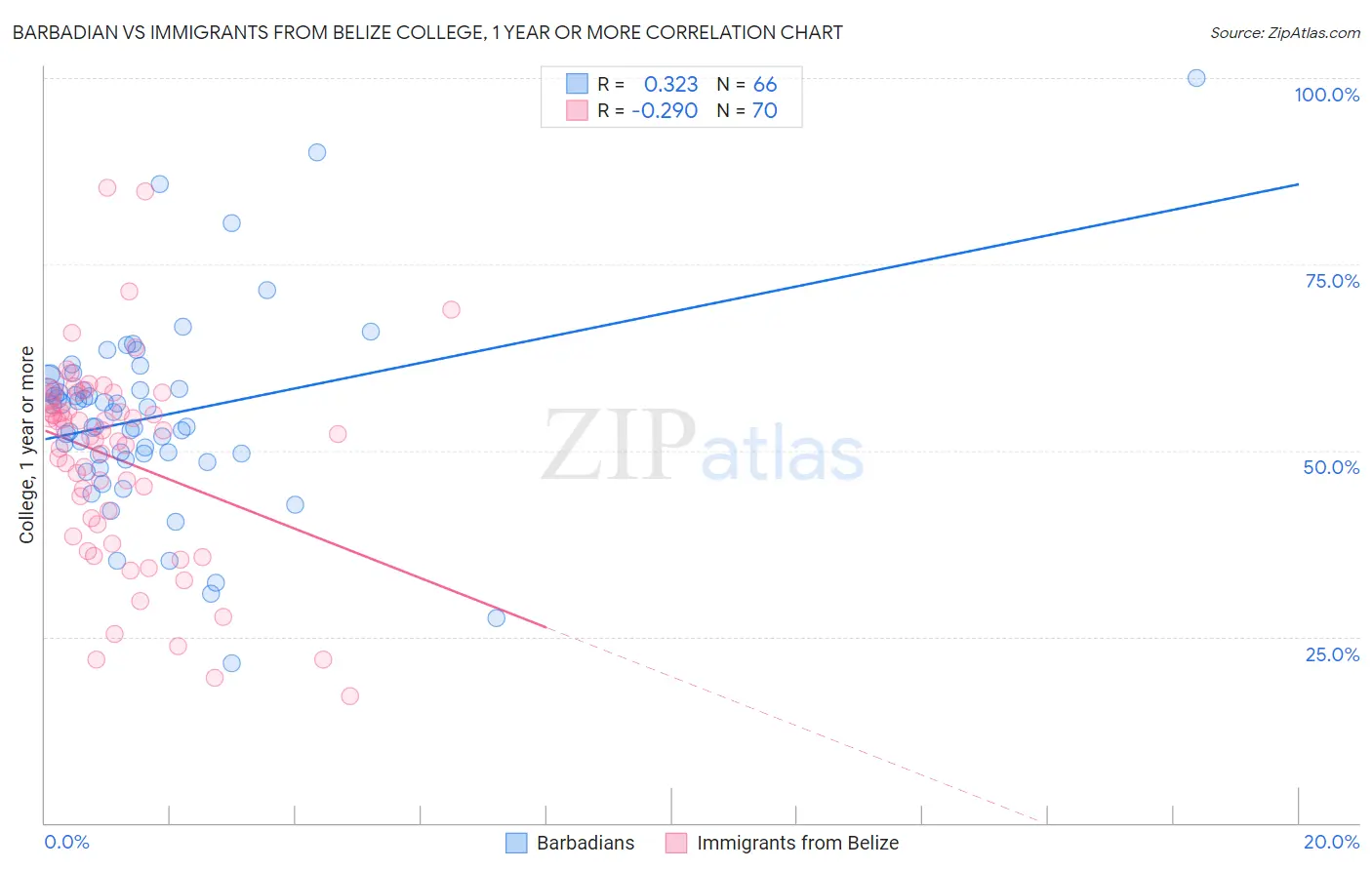 Barbadian vs Immigrants from Belize College, 1 year or more