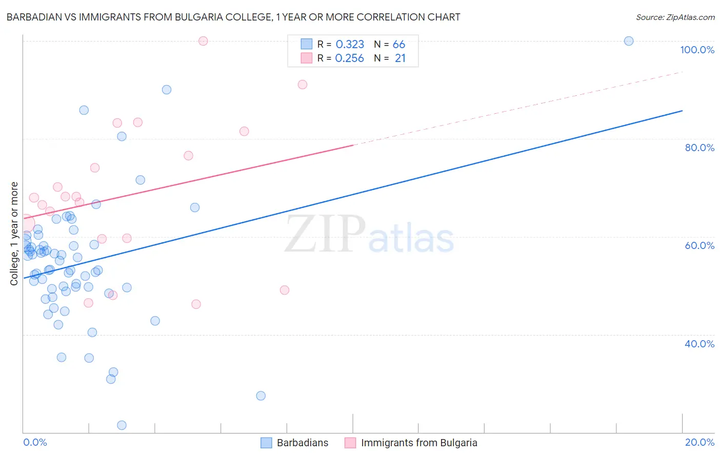 Barbadian vs Immigrants from Bulgaria College, 1 year or more