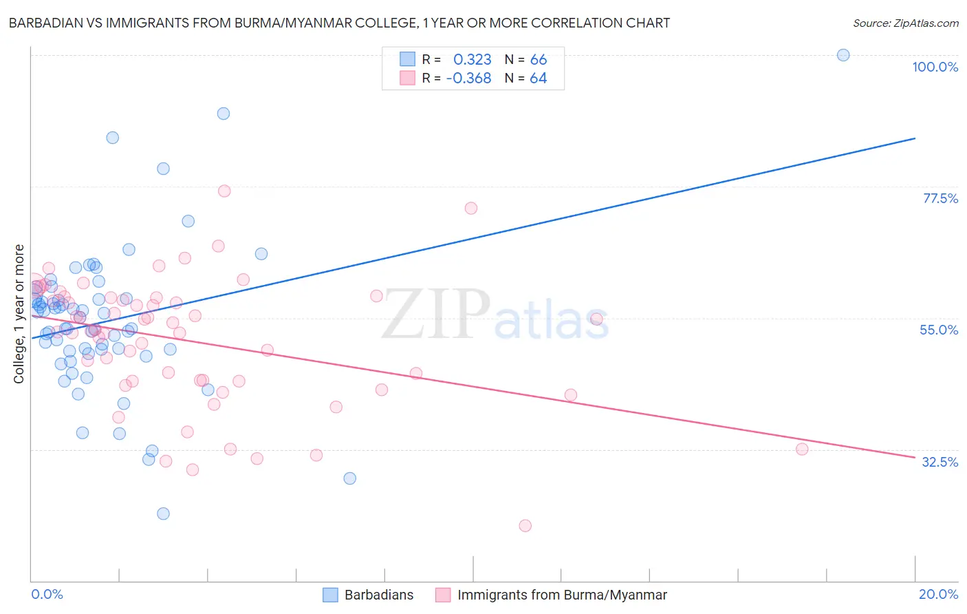 Barbadian vs Immigrants from Burma/Myanmar College, 1 year or more