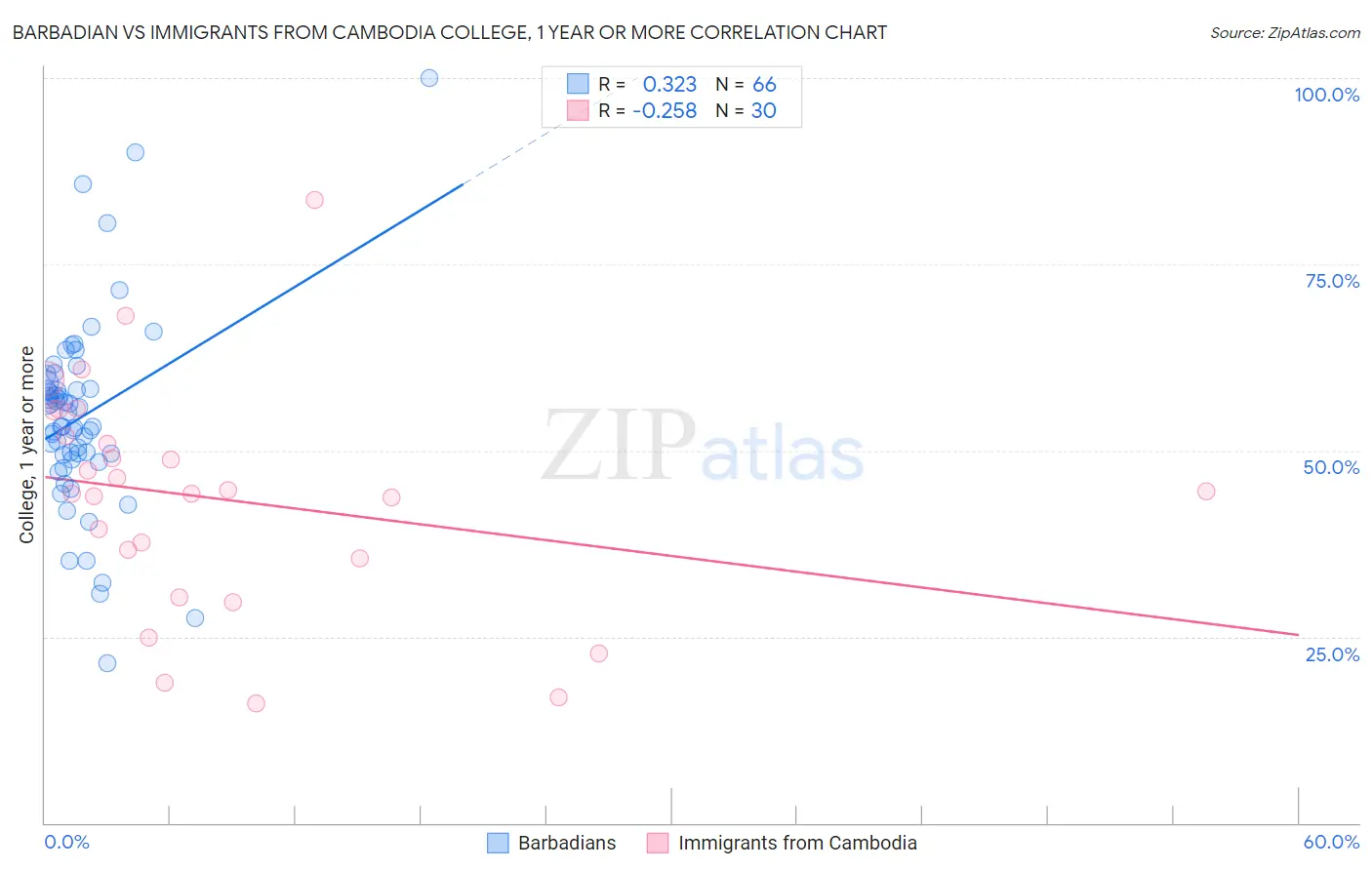 Barbadian vs Immigrants from Cambodia College, 1 year or more