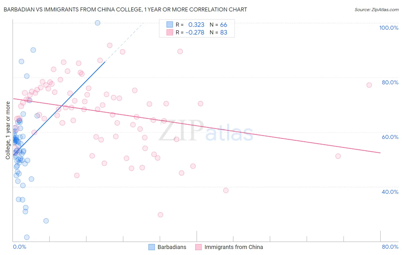 Barbadian vs Immigrants from China College, 1 year or more