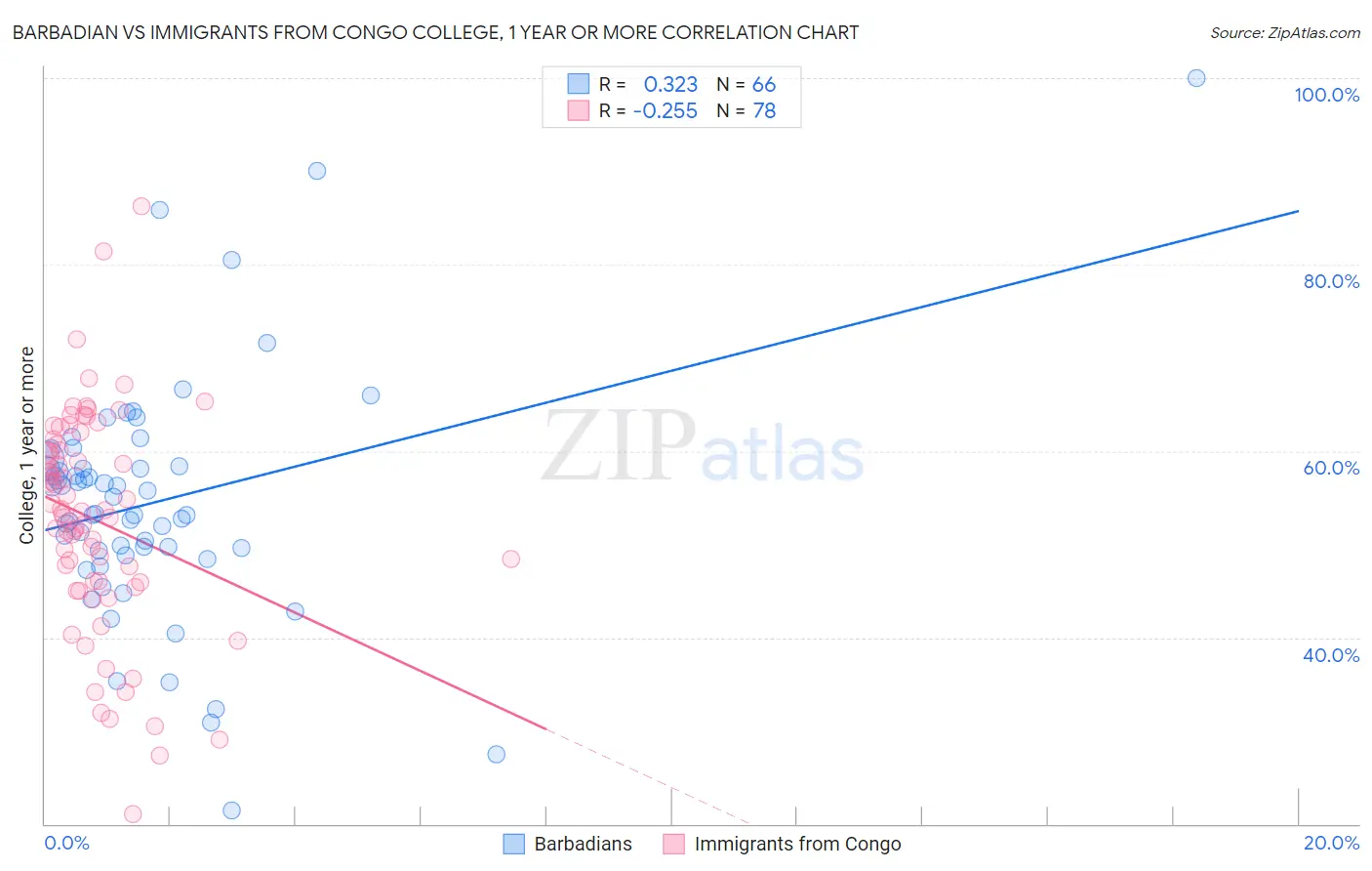 Barbadian vs Immigrants from Congo College, 1 year or more