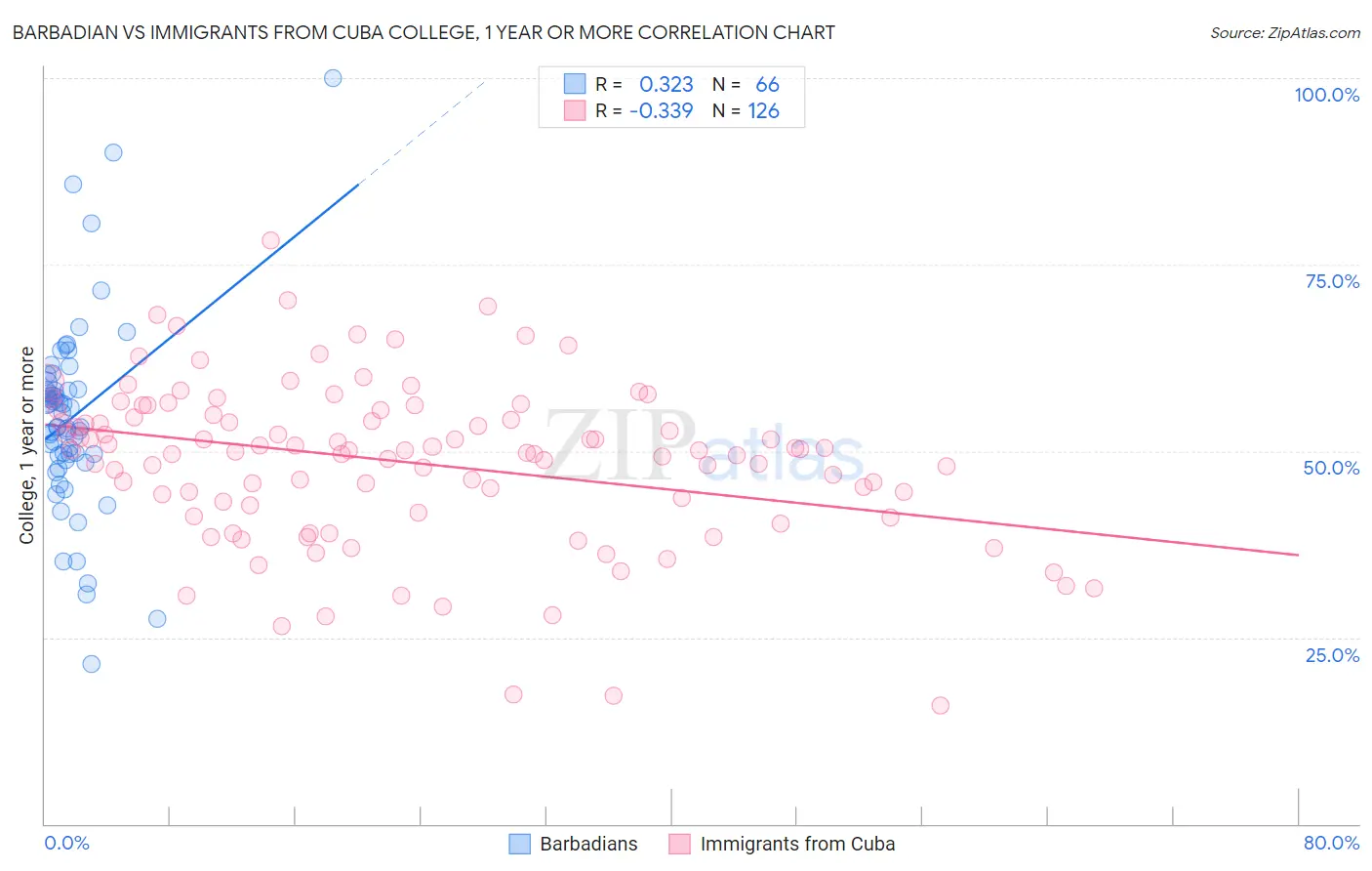 Barbadian vs Immigrants from Cuba College, 1 year or more