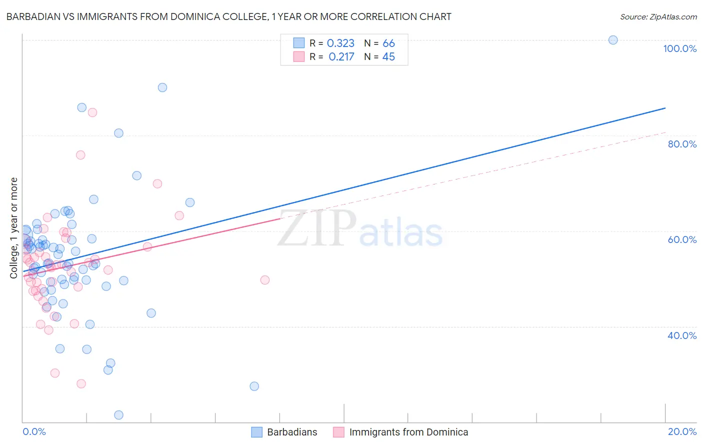 Barbadian vs Immigrants from Dominica College, 1 year or more