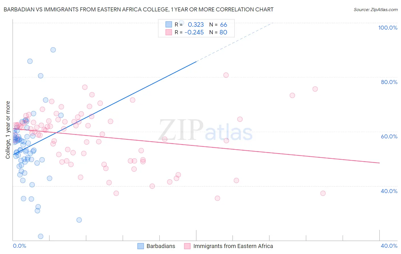 Barbadian vs Immigrants from Eastern Africa College, 1 year or more