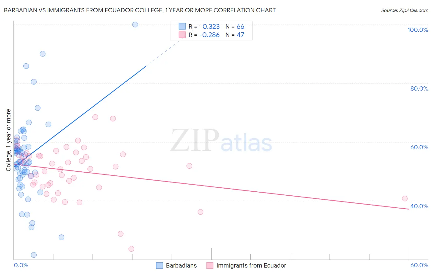 Barbadian vs Immigrants from Ecuador College, 1 year or more