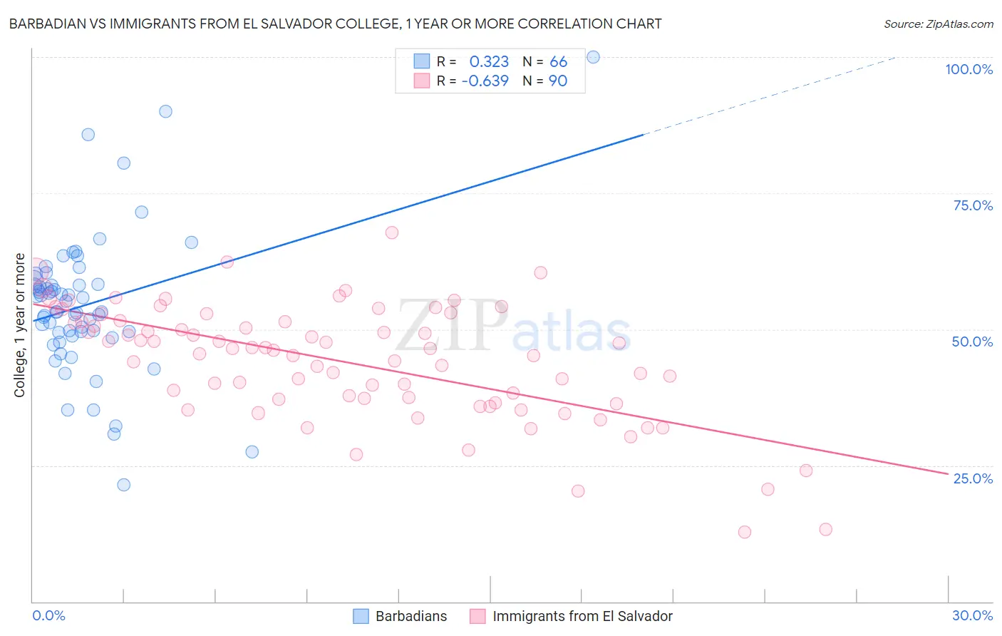 Barbadian vs Immigrants from El Salvador College, 1 year or more