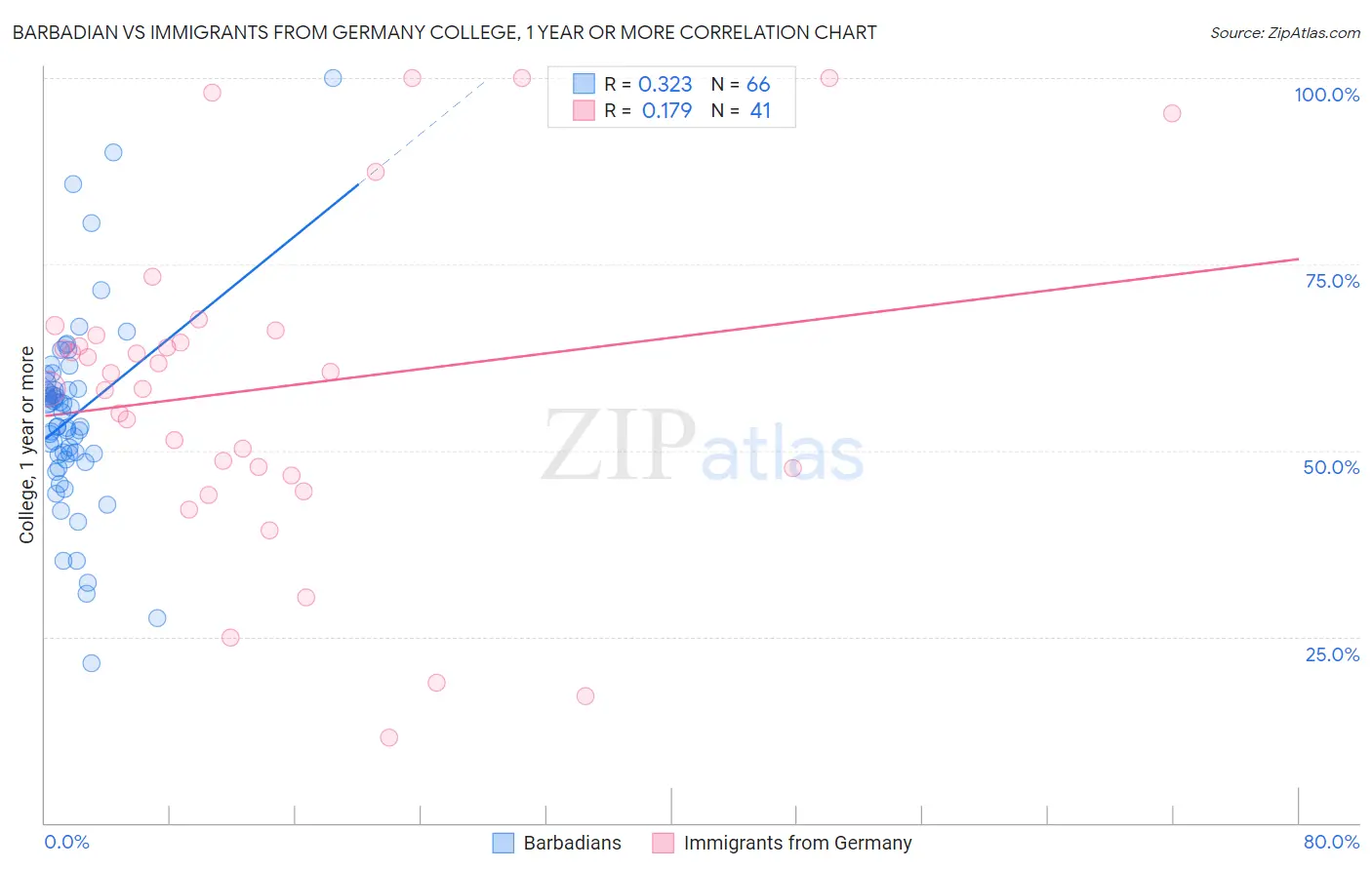 Barbadian vs Immigrants from Germany College, 1 year or more