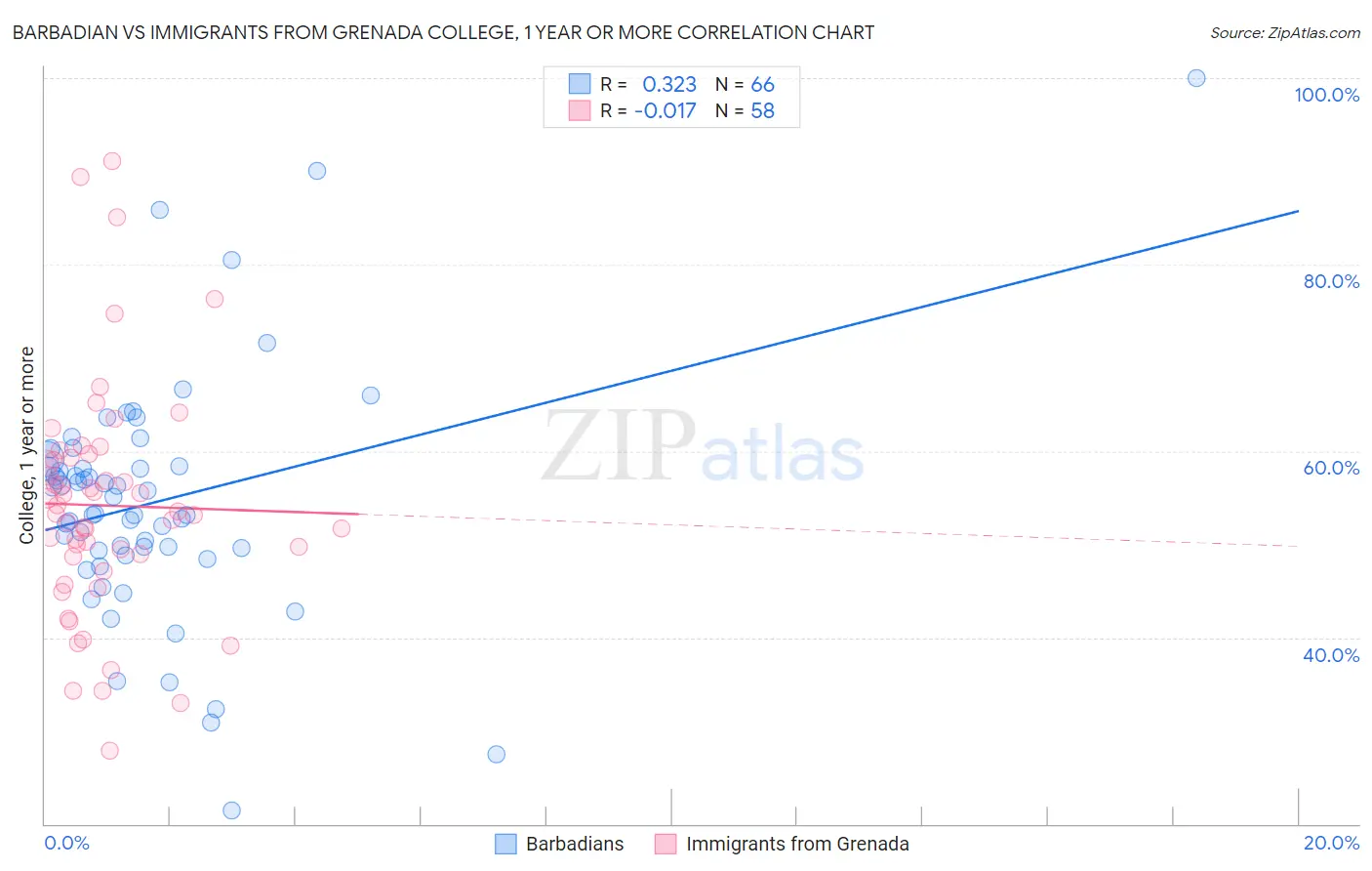 Barbadian vs Immigrants from Grenada College, 1 year or more