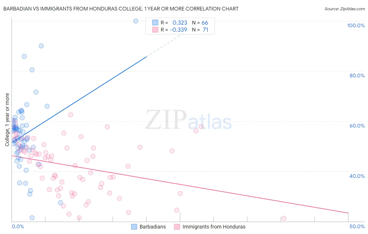 Barbadian vs Immigrants from Honduras College, 1 year or more