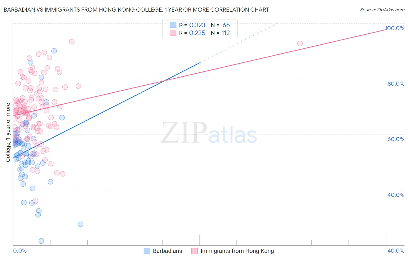 Barbadian vs Immigrants from Hong Kong College, 1 year or more