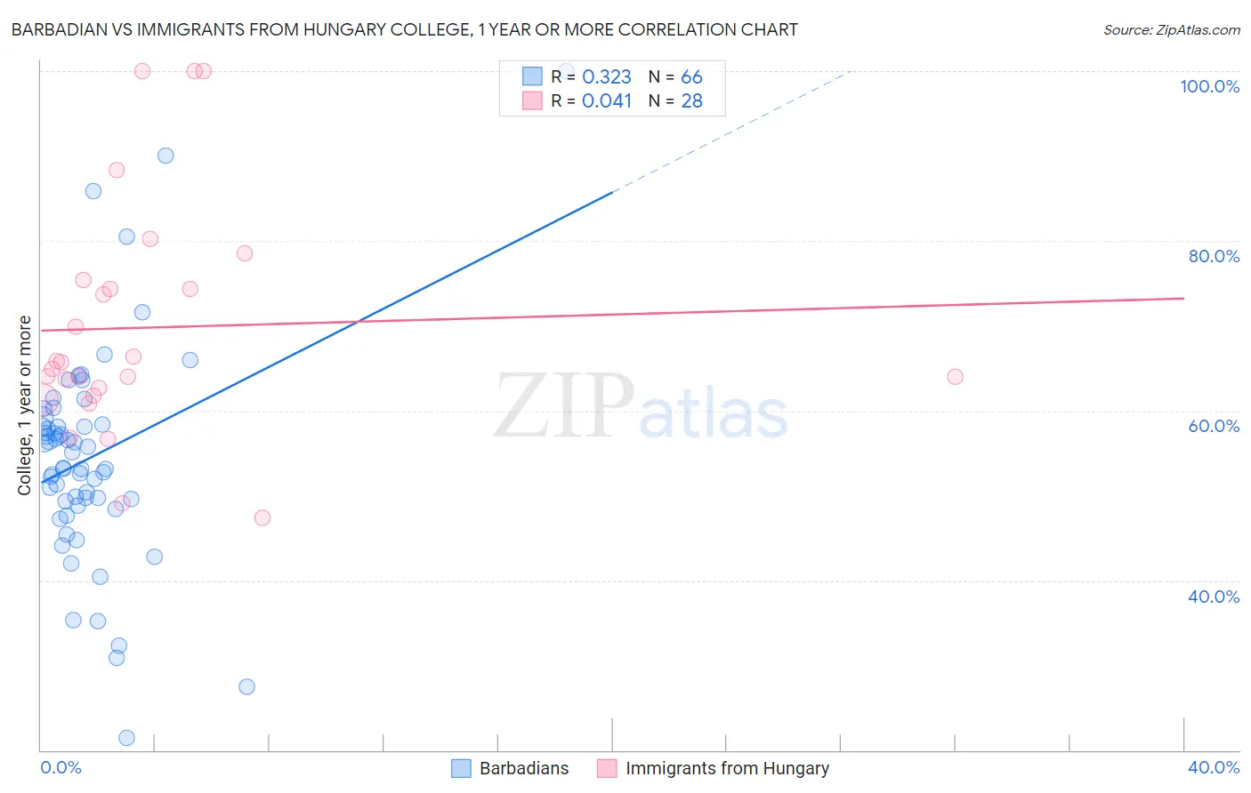 Barbadian vs Immigrants from Hungary College, 1 year or more