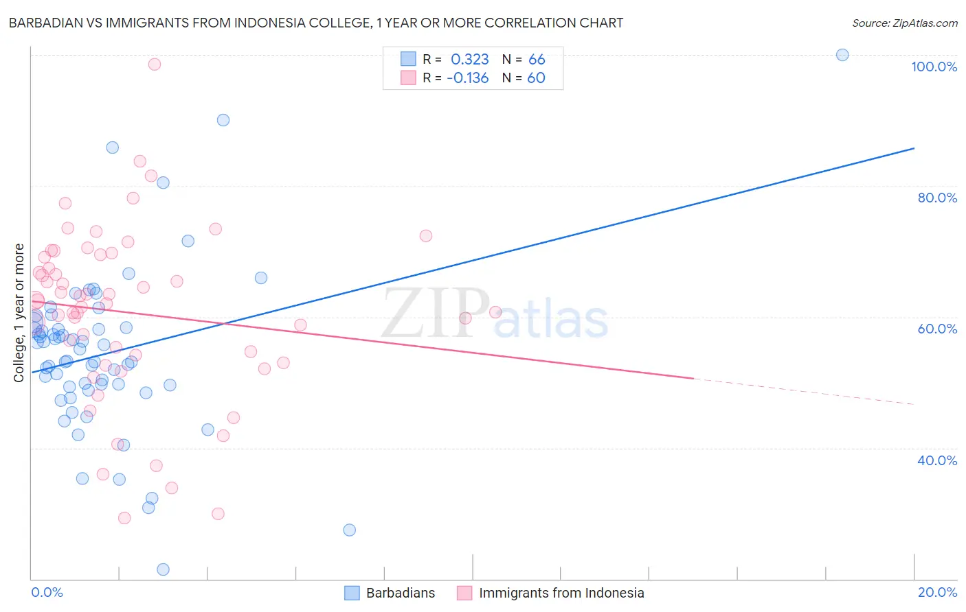 Barbadian vs Immigrants from Indonesia College, 1 year or more